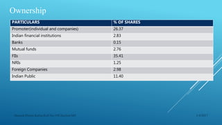 Ownership
PARTICULARS % OF SHARES
Promoter(individual and companies) 26.37
Indian financial institutions 2.83
Banks 0.15
Mutual funds 2.76
FIIs 35.41
NRIs 1.25
Foreign Companies 2.98
Indian Public 11.40
1/4/2017Manash Pratim Kalita,Roll No-198,Section-M4
 