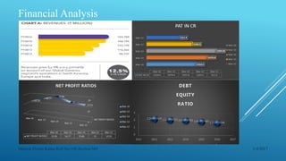 Financial Analysis
1.7101590481.8875074852.0380409912.1175990332.269833634
0
1
2
3
2011 2012 2013 2014 2015 2016 2017
DEBT
EQUITY
RATIO
1/4/2017Manash Pratim Kalita,Roll No-198,Section-M4
 
