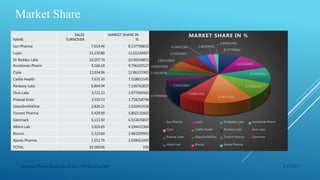 NAME
SALES
TURNOVER
MARKET SHARE IN
%
Sun Pharma 7,614.46 8.137796832
Lupin 11,239.80 12.01230407
Dr Reddys Labs 10,207.70 10.90926851
Aurobindo Pharm 9,166.18 9.796165527
Cipla 12,034.06 12.86115303
Cadila Health 7,035.30 7.518831545
Ranbaxy Labs 6,864.94 7.336762815
Divis Labs 3,721.33 3.977094565
Piramal Enter 3,516.53 3.758218796
GlaxoSmithKline 2,826.21 3.020453556
Torrent Pharma 5,429.00 5.802131602
Glenmark 6,113.50 6.533676837
Alkem Lab 3,924.69 4.194431364
Biocon 2,323.60 2.483299501
Ajanta Pharma 1,551.76 1.658411445
TOTAL 93,569.06 100
8.137796832
12.01230407
10.90926851
9.796165527
12.86115303
7.518831545
7.336762815
3.977094565
3.758218796
3.020453556
5.802131602
6.533676837
4.194431364 2.483299501
1.658411445
MARKET SHARE IN %
Sun Pharma Lupin Dr Reddys Labs Aurobindo Pharm
Cipla Cadila Health Ranbaxy Labs Divis Labs
Piramal Enter GlaxoSmithKline Torrent Pharma Glenmark
Alkem Lab Biocon Ajanta Pharma
Market Share
1/4/2017Manash Pratim Kalita,Roll No-198,Section-M4
 