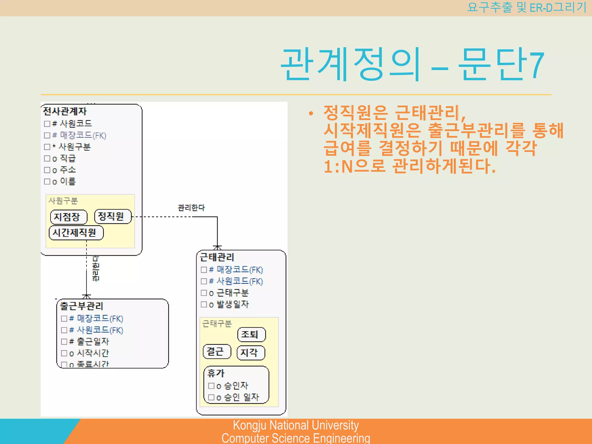 Kongju National University
Computer Science Engineering
요구추출 및 ER-D그리기
관계정의 – 문단7
• 정직원은 근태관리,
시작제직원은 출근부관리를 통해
급여를 결정하기 때문에 각각
1:N으로 관리하게된다.
 