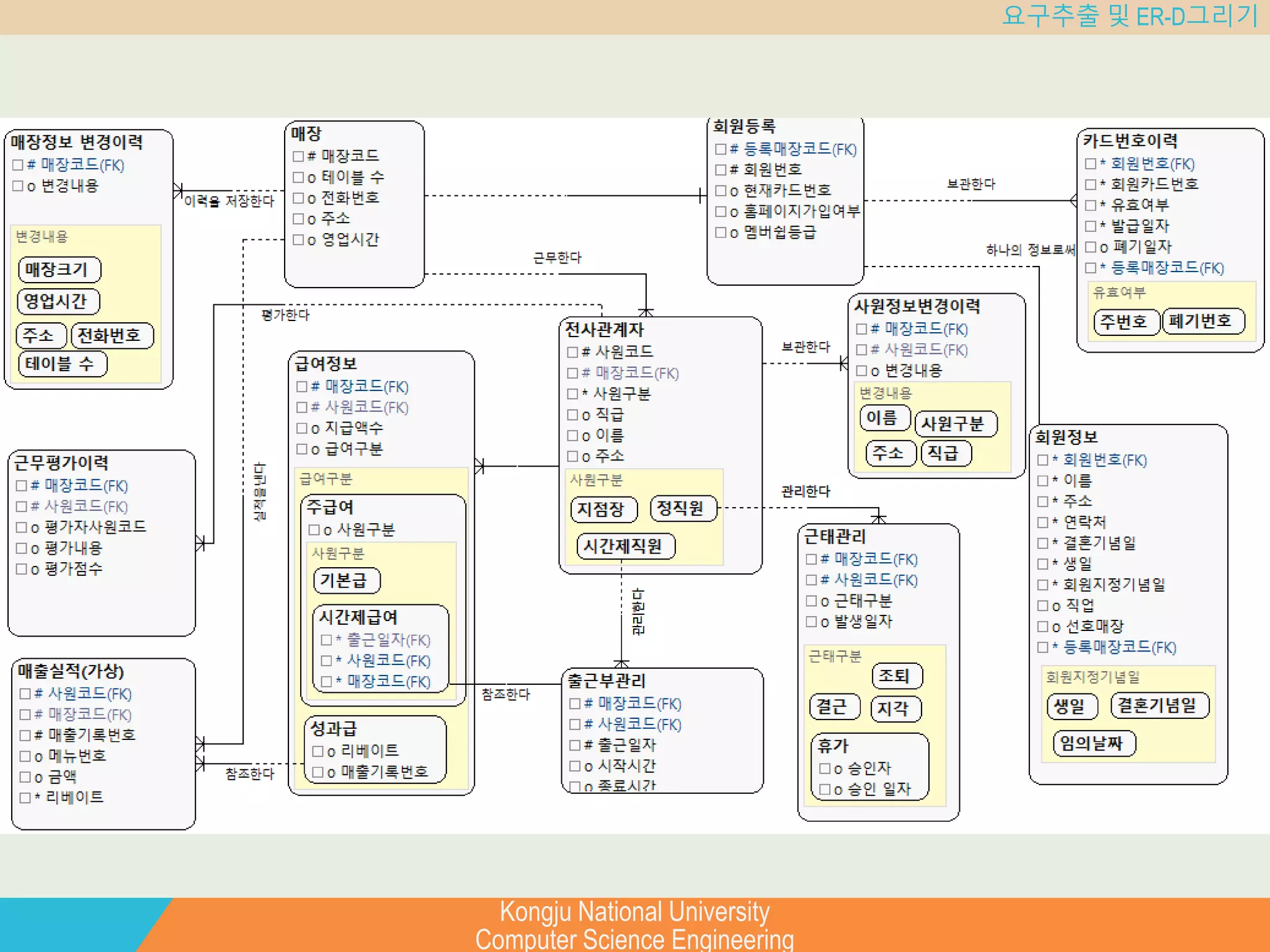 Kongju National University
Computer Science Engineering
요구추출 및 ER-D그리기
 