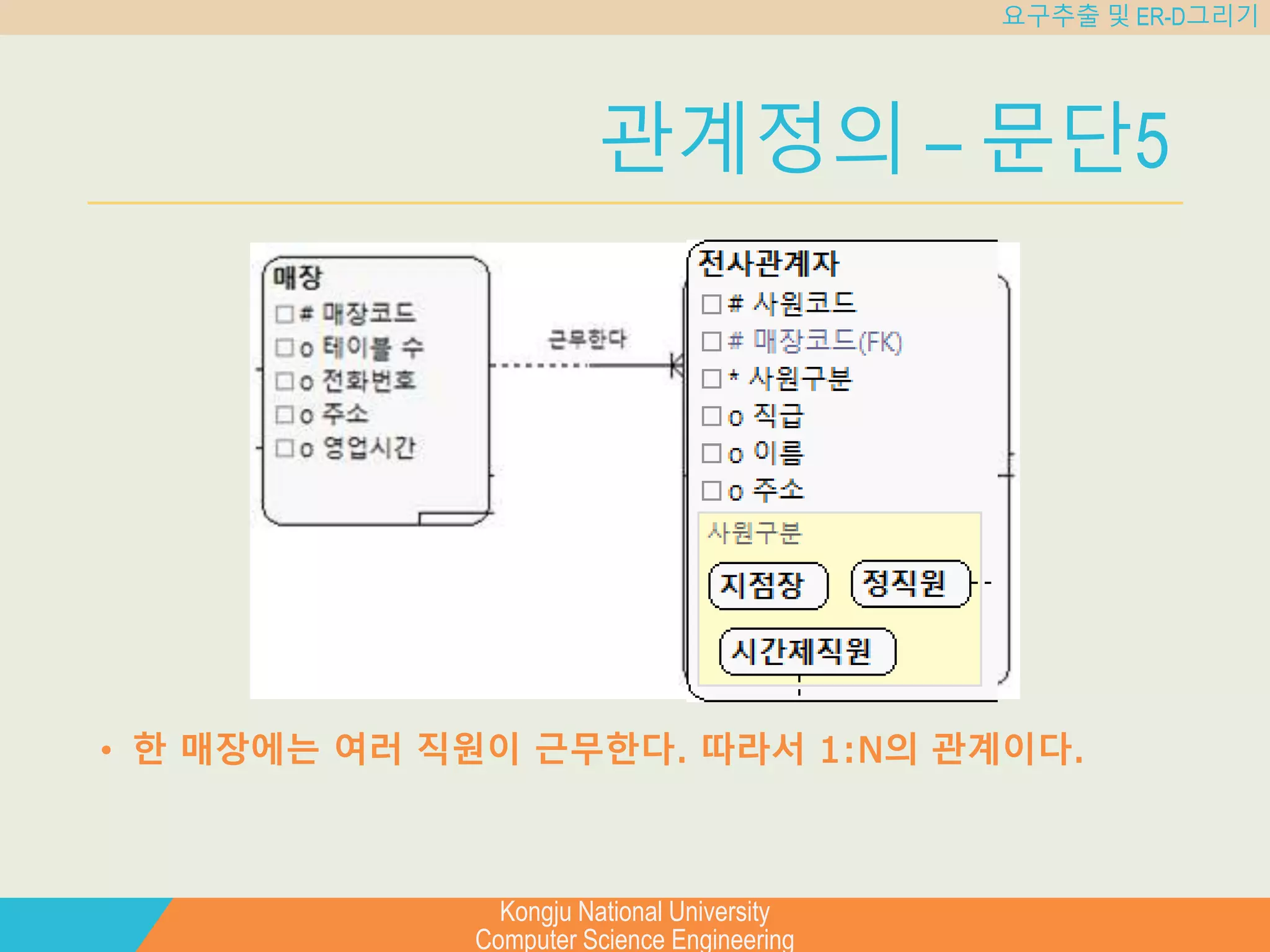 Kongju National University
Computer Science Engineering
요구추출 및 ER-D그리기
관계정의 – 문단5
• 한 매장에는 여러 직원이 근무한다. 따라서 1:N의 관계이다.
 