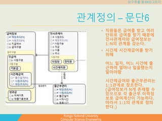 Kongju National University
Computer Science Engineering
요구추출 및 ER-D그리기
관계정의 – 문단6
• 직원들은 급여를 받고 여러
단위로 급여를 받기 때문에
전사관계자와 급여정보는
1:N의 관계를 갖는다.
• 시간제 시간제급여를 받기
위해
어느 일자, 어느 시간에 출
근하여 얼마나 일을했는지
알아야함
시간제급여와 출근부관리는
1:1관계로 참조한다.
(급여정보가 N개 존재할 수
있으므로 각 출근부 이력정
보로 급여계산이 가능하다.
따라서 1:1의 관계로 정의
한다.)
 
