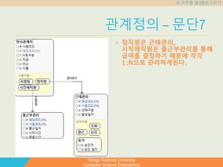 Kongju National University
Computer Science Engineering
요구추출 및 ER-D그리기
관계정의 – 문단7
• 정직원은 근태관리,
시작제직원은 출근부관리를 통해
급여를 결정하기 때문에 각각
1:N으로 관리하게된다.
 