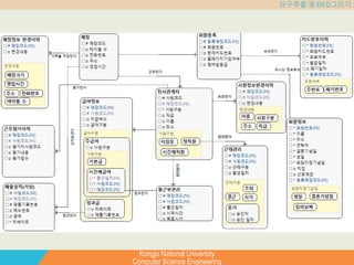 Kongju National University
Computer Science Engineering
요구추출 및 ER-D그리기
 