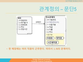 Kongju National University
Computer Science Engineering
요구추출 및 ER-D그리기
관계정의 – 문단5
• 한 매장에는 여러 직원이 근무한다. 따라서 1:N의 관계이다.
 