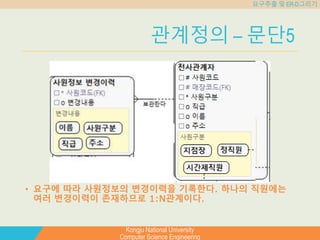 Kongju National University
Computer Science Engineering
요구추출 및 ER-D그리기
관계정의 – 문단5
• 요구에 따라 사원정보의 변경이력을 기록한다. 하나의 직원에는
여러 변경이력이 존재하므로 1:N관계이다.
 