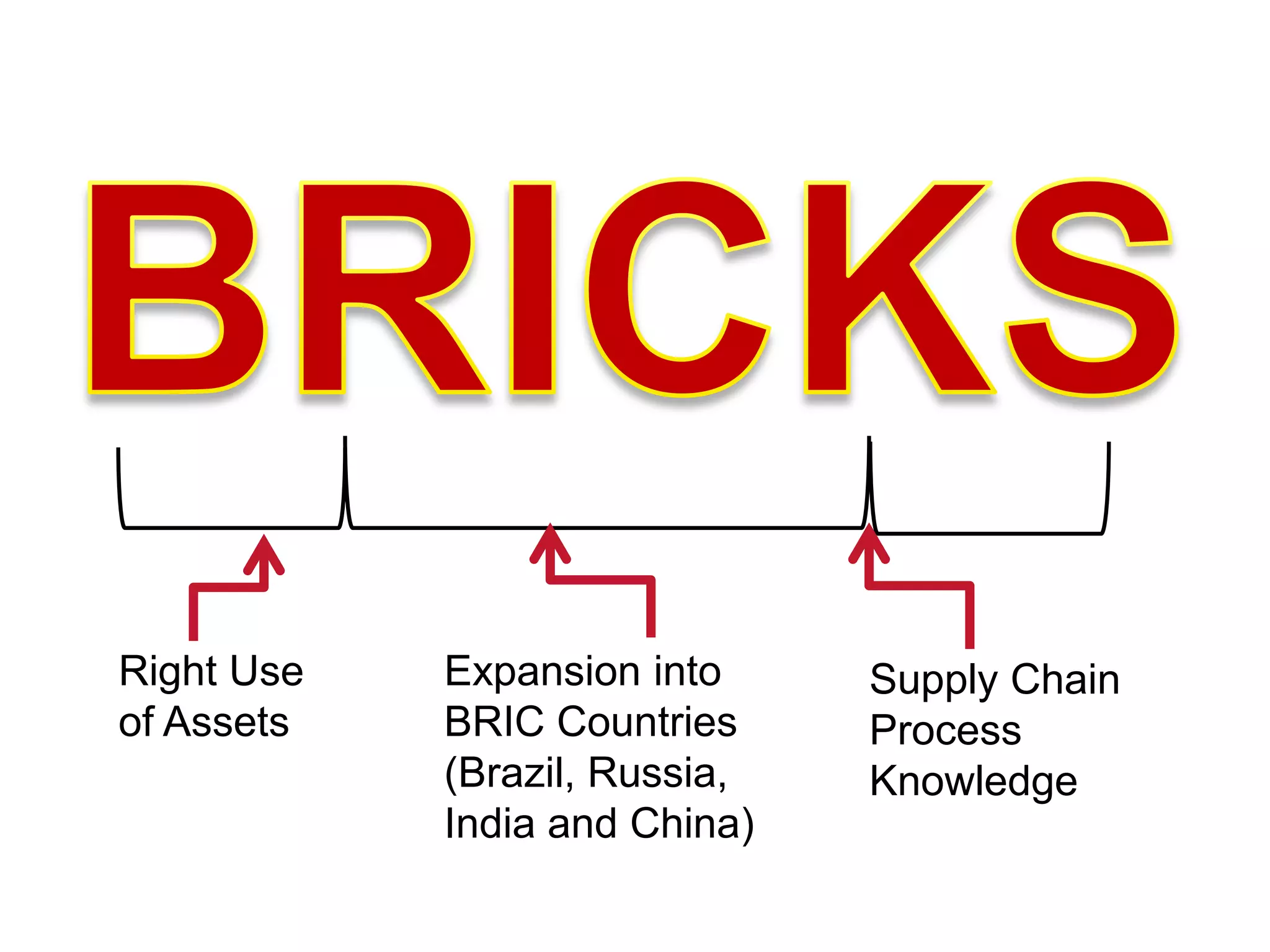 Right Use   Expansion into     Supply Chain
of Assets   BRIC Countries     Process
            (Brazil, Russia,   Knowledge
            India and China)
 