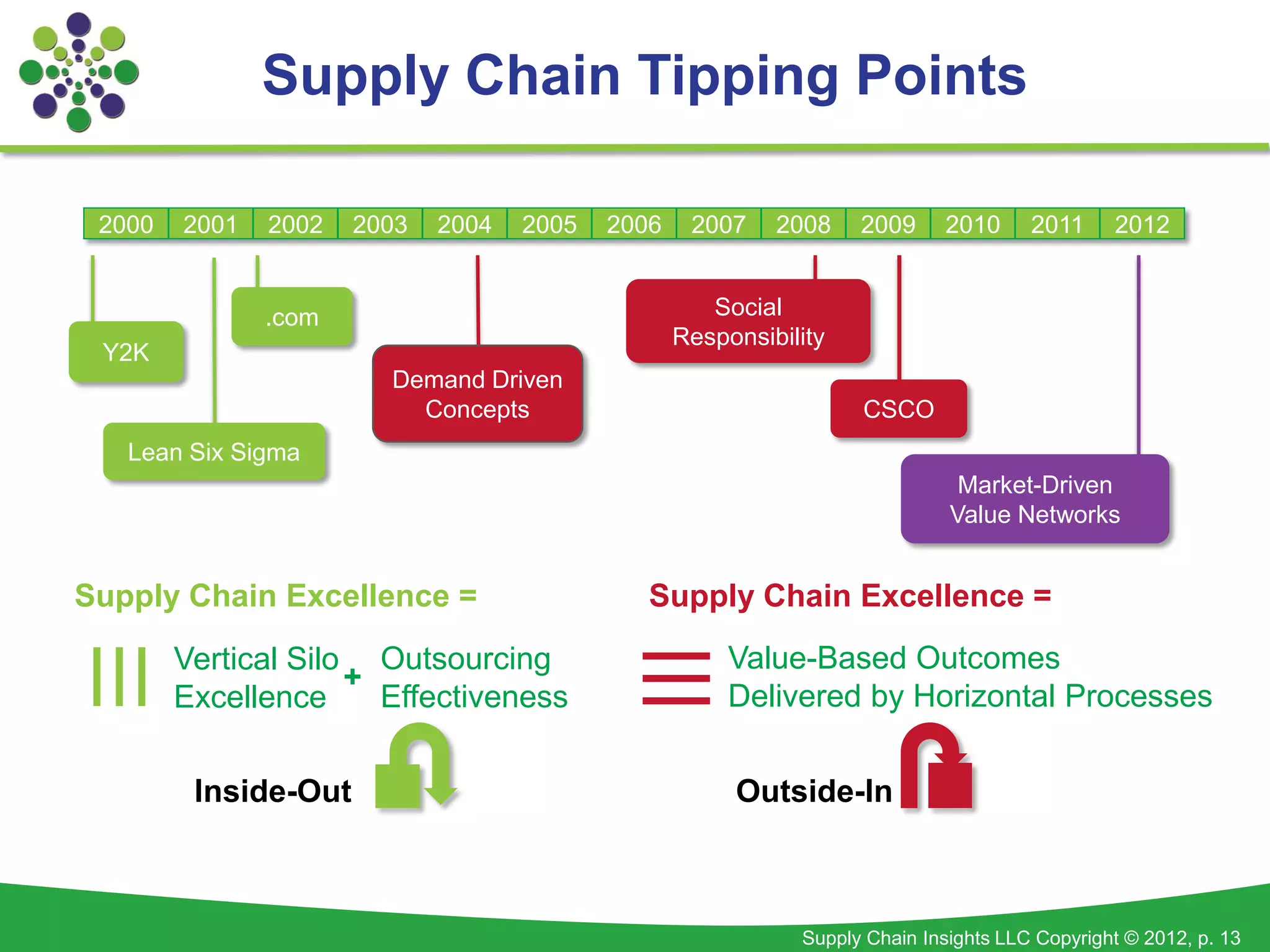 Supply Chain Tipping Points

 2000   2001   2002   2003   2004   2005   2006    2007    2008    2009      2010     2011     2012


               .com                                  Social
                                                  Responsibility
 Y2K
                        Demand Driven
                          Concepts                                 CSCO
   Lean Six Sigma
                                                                              Market-Driven
                                                                             Value Networks


Supply Chain Excellence =                     Supply Chain Excellence =
        Vertical Silo Outsourcing                      Value-Based Outcomes
                     +
        Excellence     Effectiveness                   Delivered by Horizontal Processes


         Inside-Out                                    Outside-In



                                                             Supply Chain Insights LLC Copyright © 2012, p. 13
 