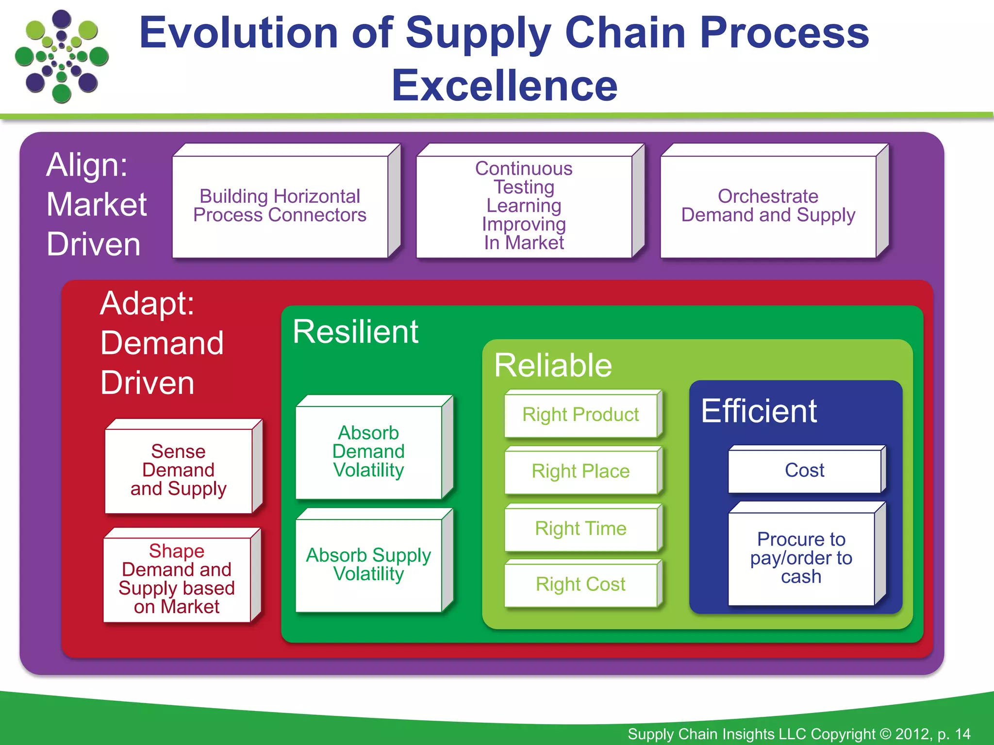 Evolution of Supply Chain Process
                  Excellence
Align:                                 Continuous
           Building Horizontal           Testing                    Orchestrate
Market     Process Connectors           Learning
                                       Improving                 Demand and Supply
Driven                                  In Market


   Adapt:
   Demand            Resilient
                                        Reliable
   Driven
                                           Right Product            Efficient
                          Absorb
       Sense              Demand
      Demand              Volatility        Right Place                         Cost
     and Supply

                                             Right Time
                                                                            Procure to
       Shape           Absorb Supply                                       pay/order to
    Demand and           Volatility                                           cash
    Supply based                             Right Cost
     on Market




                                                          Supply Chain Insights LLC Copyright © 2012, p. 14
 