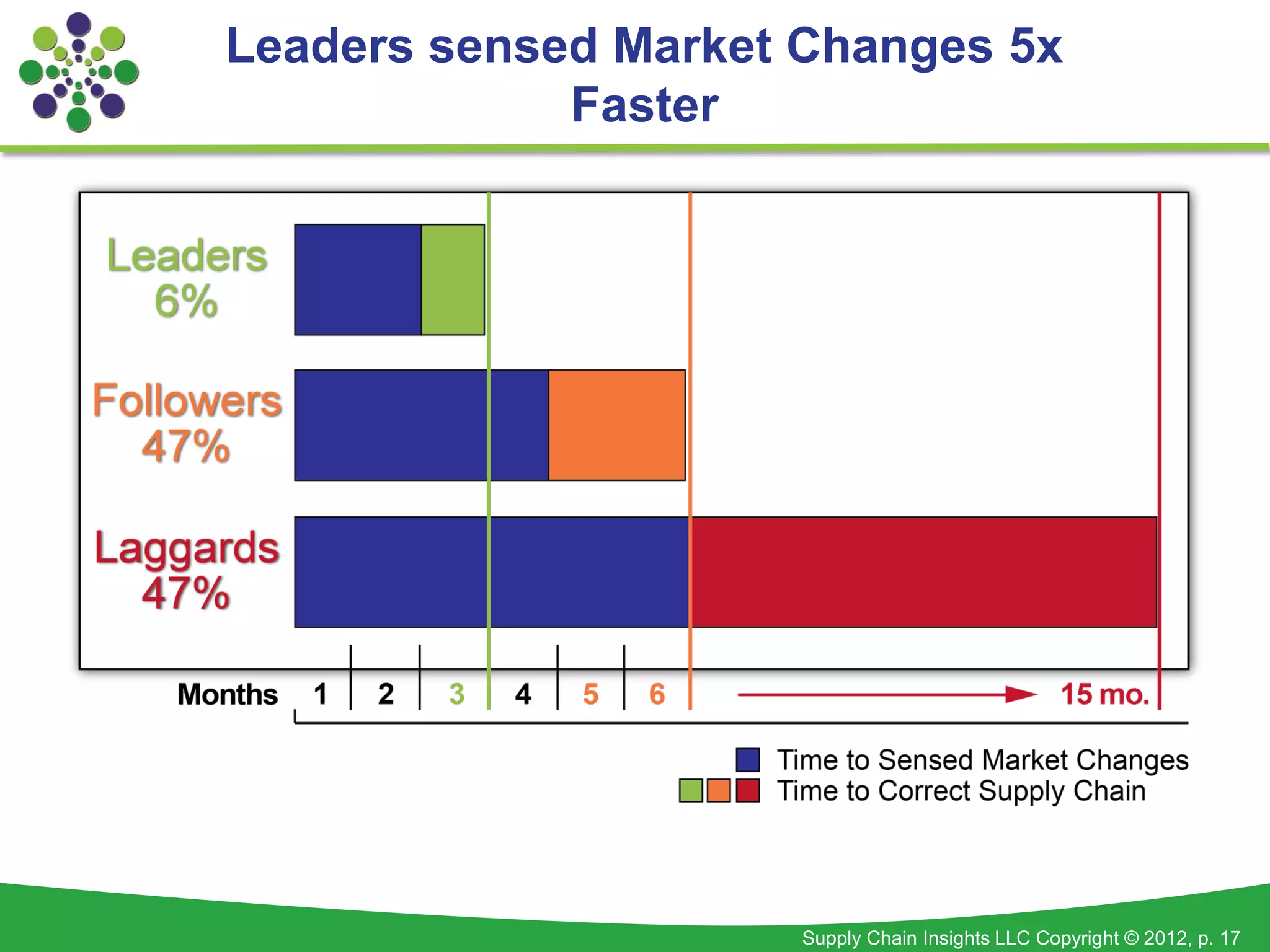 Leaders sensed Market Changes 5x
             Faster




                      Supply Chain Insights LLC Copyright © 2012, p. 17
 