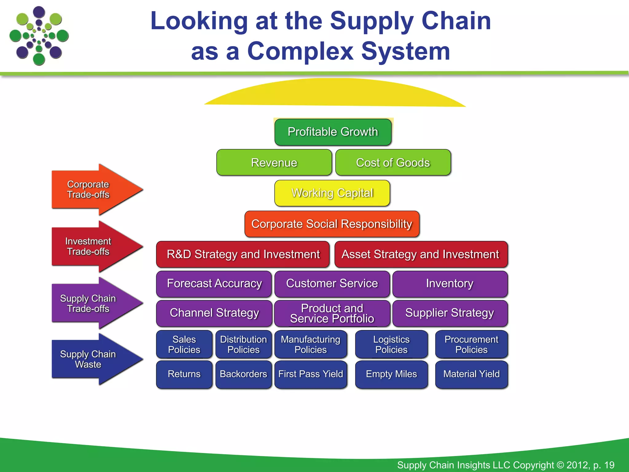 Looking at the Supply Chain
                  as a Complex System

                                            Profitable Growth

                                  Revenue                    Cost of Goods
 Corporate
 Trade-offs                                  Working Capital

                                  Corporate Social Responsibility
 Investment
  Trade-offs    R&D Strategy and Investment               Asset Strategy and Investment

                Forecast Accuracy          Customer Service                 Inventory
Supply Chain
 Trade-offs     Channel Strategy              Product and              Supplier Strategy
                                            Service Portfolio
                 Sales     Distribution   Manufacturing         Logistics      Procurement
Supply Chain    Policies    Policies        Policies            Policies         Policies
   Waste
                Returns    Backorders     First Pass Yield    Empty Miles      Material Yield




                                                                     Supply Chain Insights LLC Copyright © 2012, p. 19
 