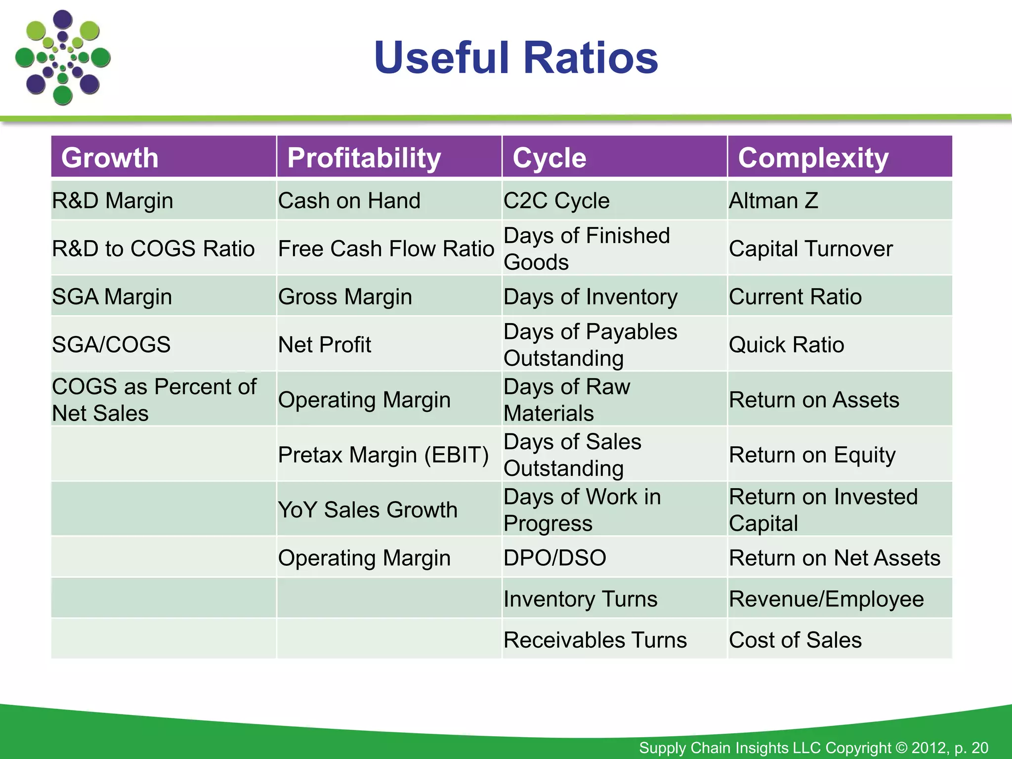 Useful Ratios

Growth               Profitability         Cycle                     Complexity
R&D Margin          Cash on Hand           C2C Cycle                Altman Z
                                           Days of Finished
R&D to COGS Ratio   Free Cash Flow Ratio                            Capital Turnover
                                           Goods
SGA Margin          Gross Margin           Days of Inventory        Current Ratio
                                        Days of Payables
SGA/COGS            Net Profit                                      Quick Ratio
                                        Outstanding
COGS as Percent of                      Days of Raw
                   Operating Margin                                 Return on Assets
Net Sales                               Materials
                                        Days of Sales
                   Pretax Margin (EBIT)                             Return on Equity
                                        Outstanding
                                        Days of Work in             Return on Invested
                   YoY Sales Growth
                                        Progress                    Capital
                    Operating Margin       DPO/DSO                  Return on Net Assets
                                           Inventory Turns          Revenue/Employee
                                           Receivables Turns        Cost of Sales



                                                        Supply Chain Insights LLC Copyright © 2012, p. 20
 