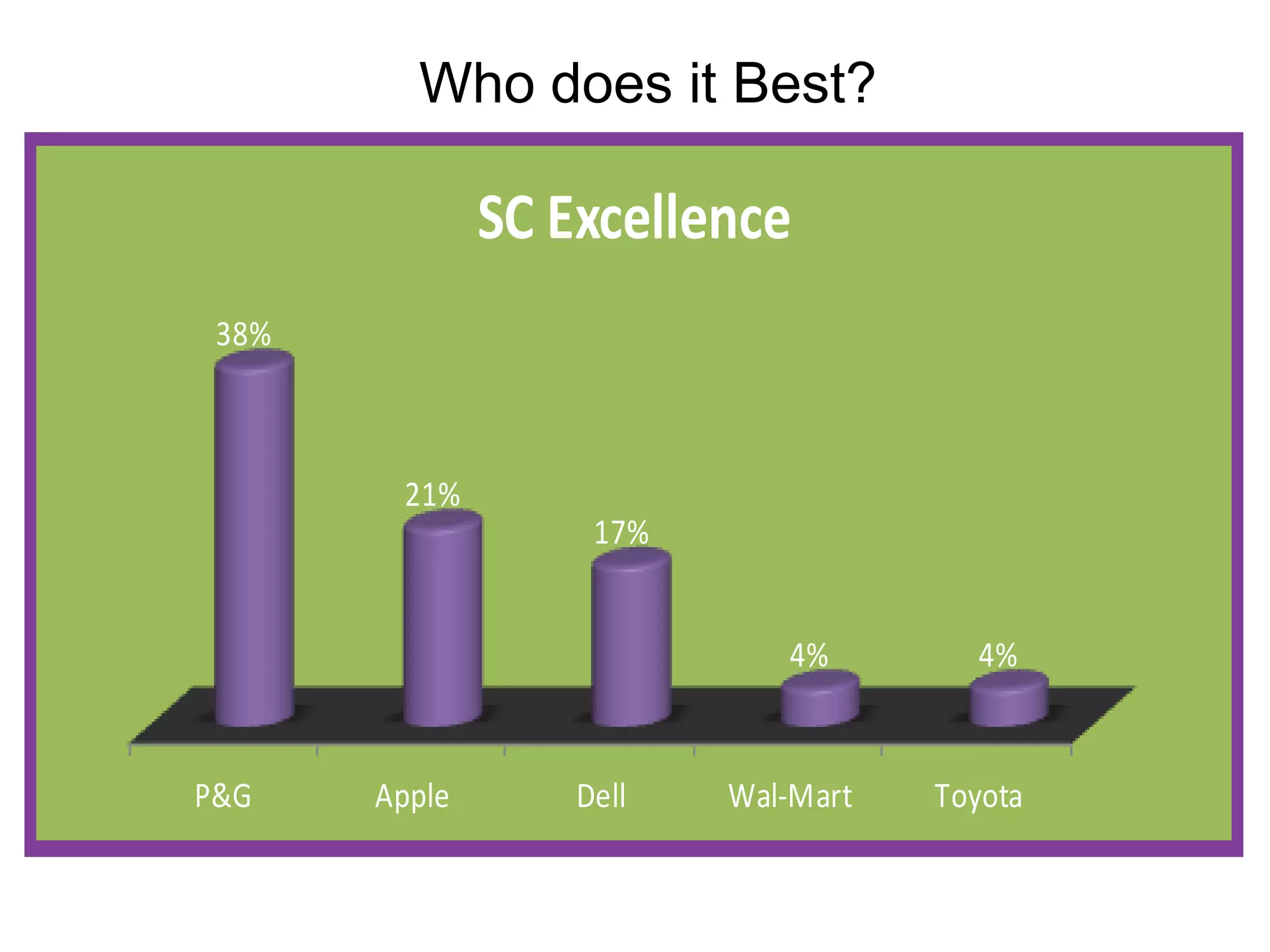 Who does it Best?

               SC Excellence
 38%



        21%
                    17%


                             4%        4%


P&G    Apple       Dell   Wal-Mart   Toyota
 