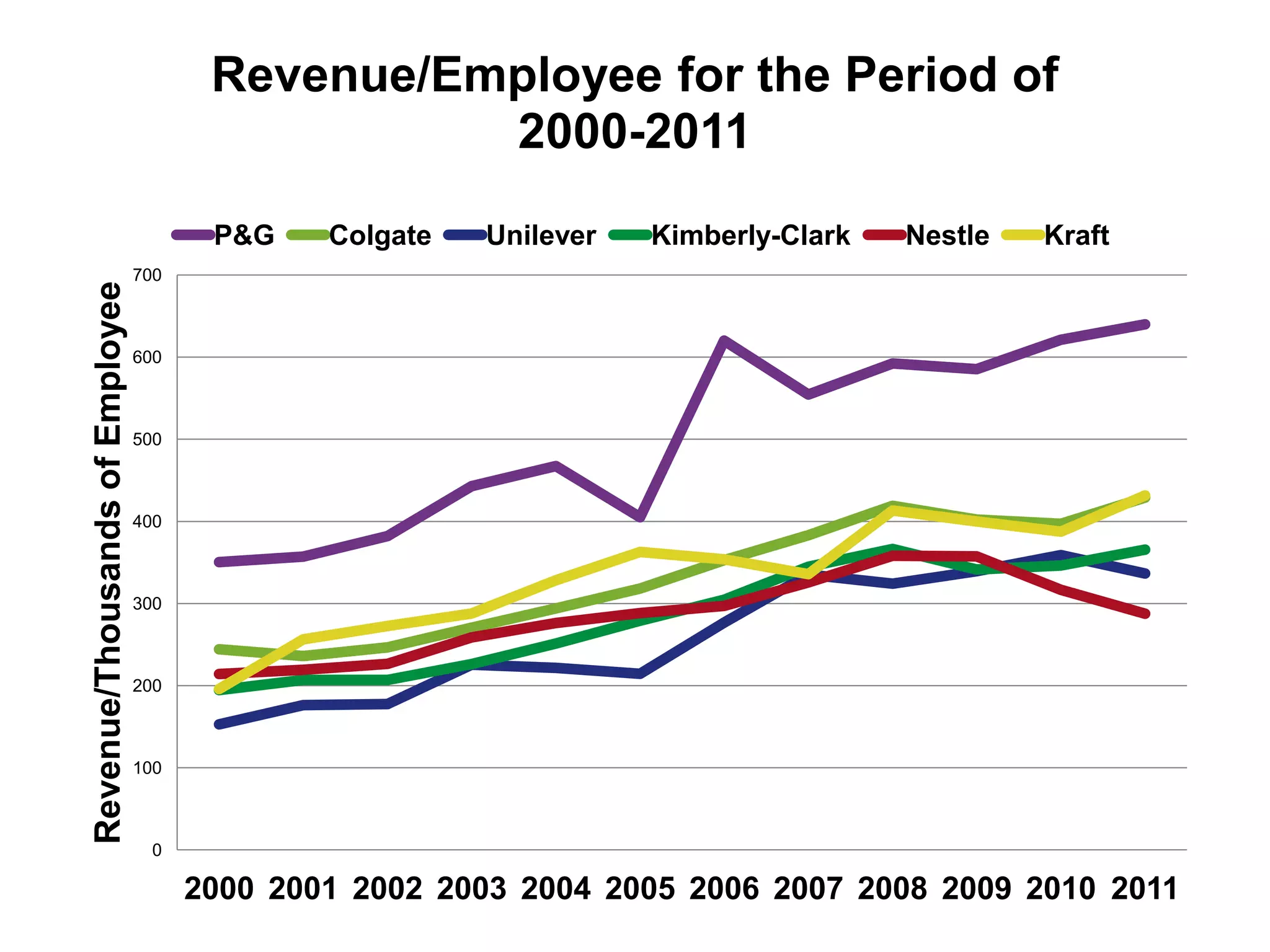 Revenue/Employee for the Period of
                                                 2000-2011
                                       P&G    Colgate   Unilever   Kimberly-Clark   Nestle   Kraft
                                700
Revenue/Thousands of Employee




                                600



                                500



                                400



                                300



                                200



                                100



                                  0

                                      2000 2001 2002 2003 2004 2005 2006 2007 2008 2009 2010 2011
 