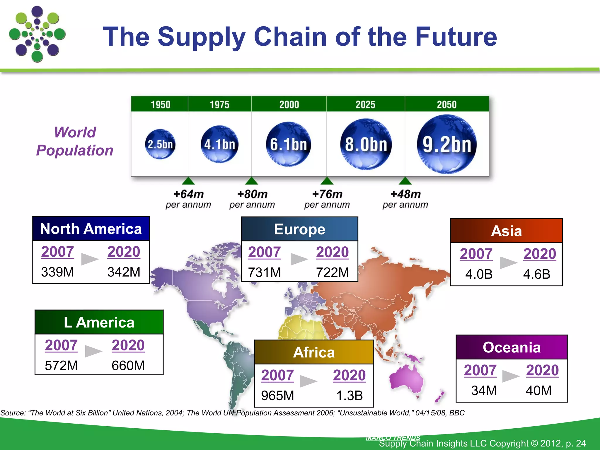 The Supply Chain of the Future


            World
          Population




           North America                                                      Europe                                                        Asia
           2007               2020                                     2007                2020                                     2007           2020
           339M               342M                                     731M                722M                                          4.0B      4.6B


                  L America
            2007                2020                                                Africa                                                 Oceania
            572M                660M                                                                                                 2007          2020
                                                                           2007                 2020
                                                                           965M                 1.3B                                     34M       40M
Source: “The World at Six Billion” United Nations, 2004; The World UN Population Assessment 2006; “Unsustainable World,” 04/15/08, BBC


                                                                                                         MARCO TRENDS
                                                                                                             Supply Chain Insights LLC Copyright © 2012, p. 24
 