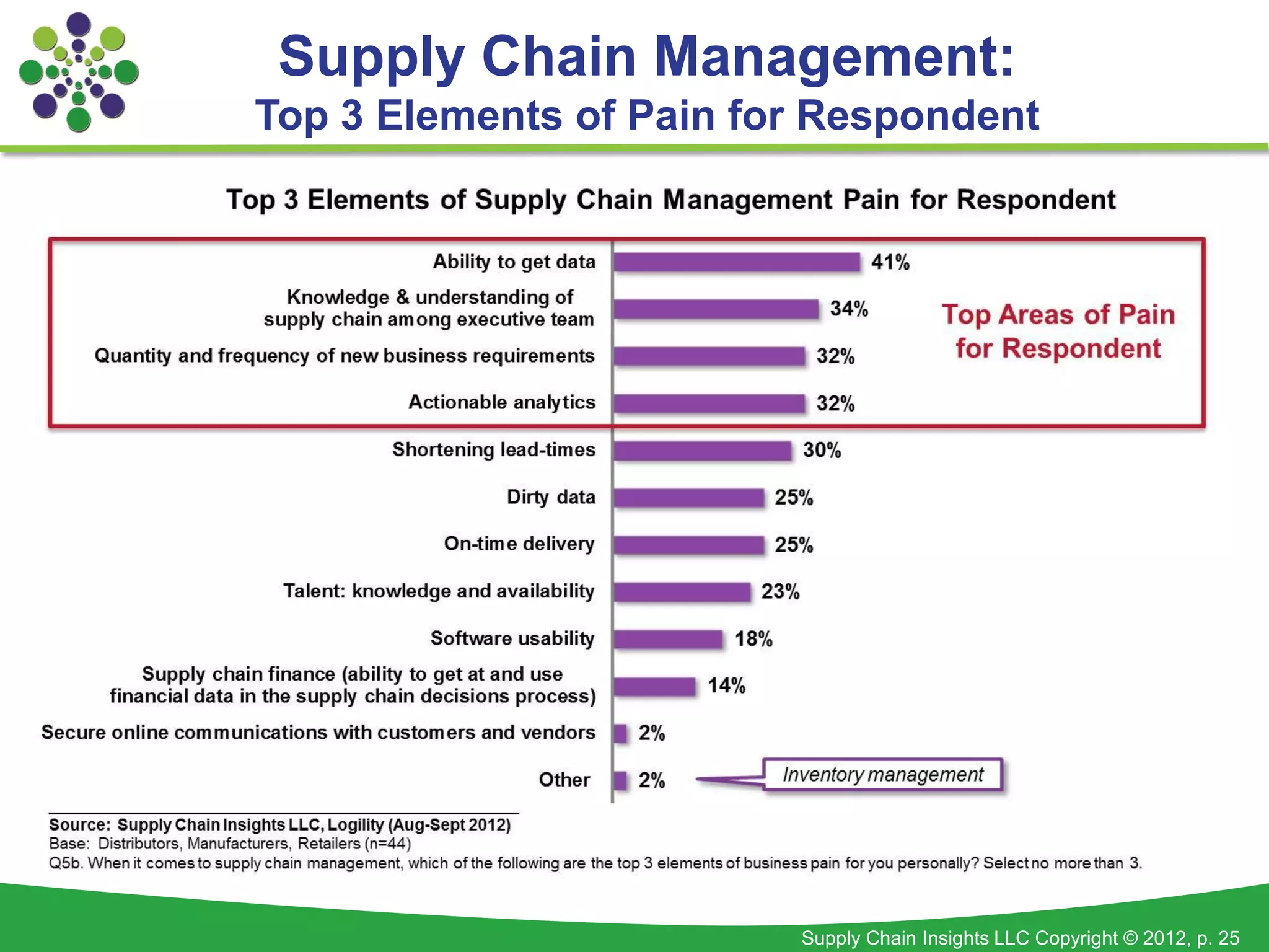 Supply Chain Management:
Top 3 Elements of Pain for Respondent




                         Supply Chain Insights LLC Copyright © 2012, p. 25
 