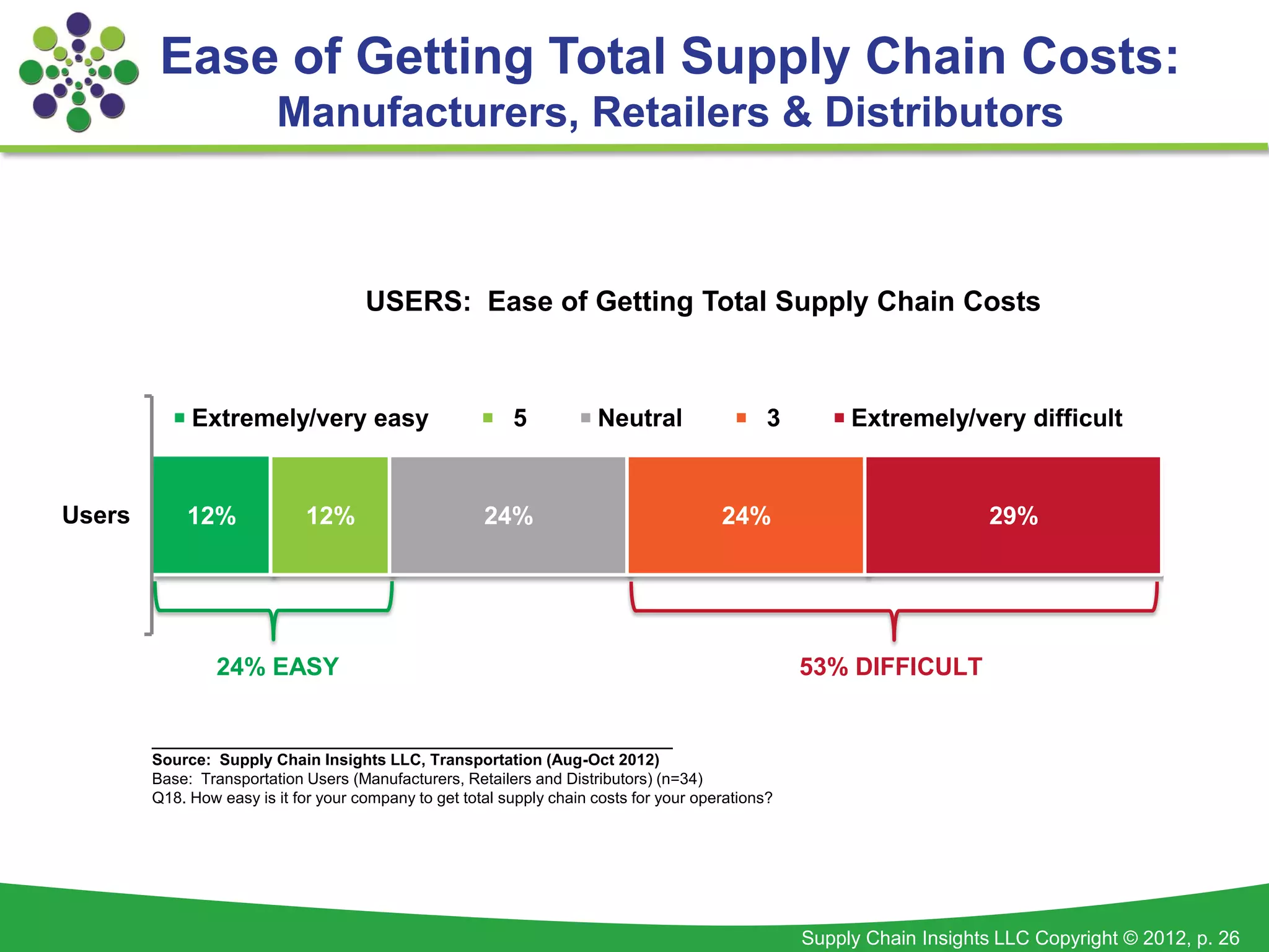 Ease of Getting Total Supply Chain Costs:
                         Manufacturers, Retailers & Distributors



                                      USERS: Ease of Getting Total Supply Chain Costs



             Extremely/very easy                           5           Neutral                  3        Extremely/very difficult


Users        12%              12%                      24%                               24%                            29%




                 24% EASY                                                                           53% DIFFICULT

        ___________________________________________________________
        Source: Supply Chain Insights LLC, Transportation (Aug-Oct 2012)
        Base: Transportation Users (Manufacturers, Retailers and Distributors) (n=34)
        Q18. How easy is it for your company to get total supply chain costs for your operations?




                                                                                                    Supply Chain Insights LLC Copyright © 2012, p. 26
 