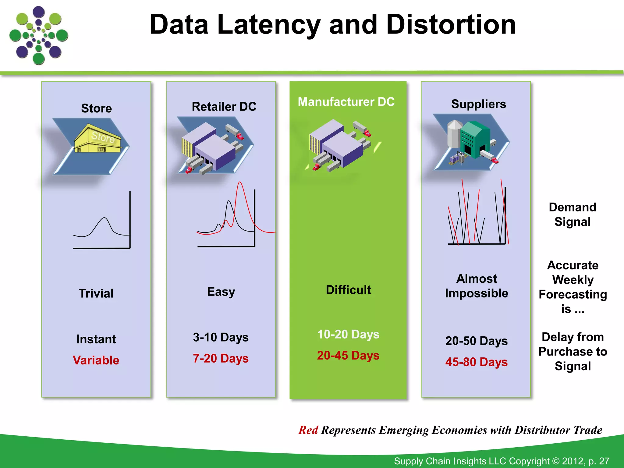 Data Latency and Distortion

              Retailer DC   Manufacturer DC              Suppliers
 Store




                                                                                Demand
                                                                                 Signal


                                                                              Accurate
                                                          Almost               Weekly
Trivial         Easy             Difficult              Impossible           Forecasting
                                                                                is ...

Instant       3-10 Days        10-20 Days                                    Delay from
                                                        20-50 Days
                               20-45 Days                                    Purchase to
Variable      7-20 Days                                 45-80 Days             Signal




                            Red Represents Emerging Economies with Distributor Trade

                                             Supply Chain Insights LLC Copyright © 2012, p. 27
 