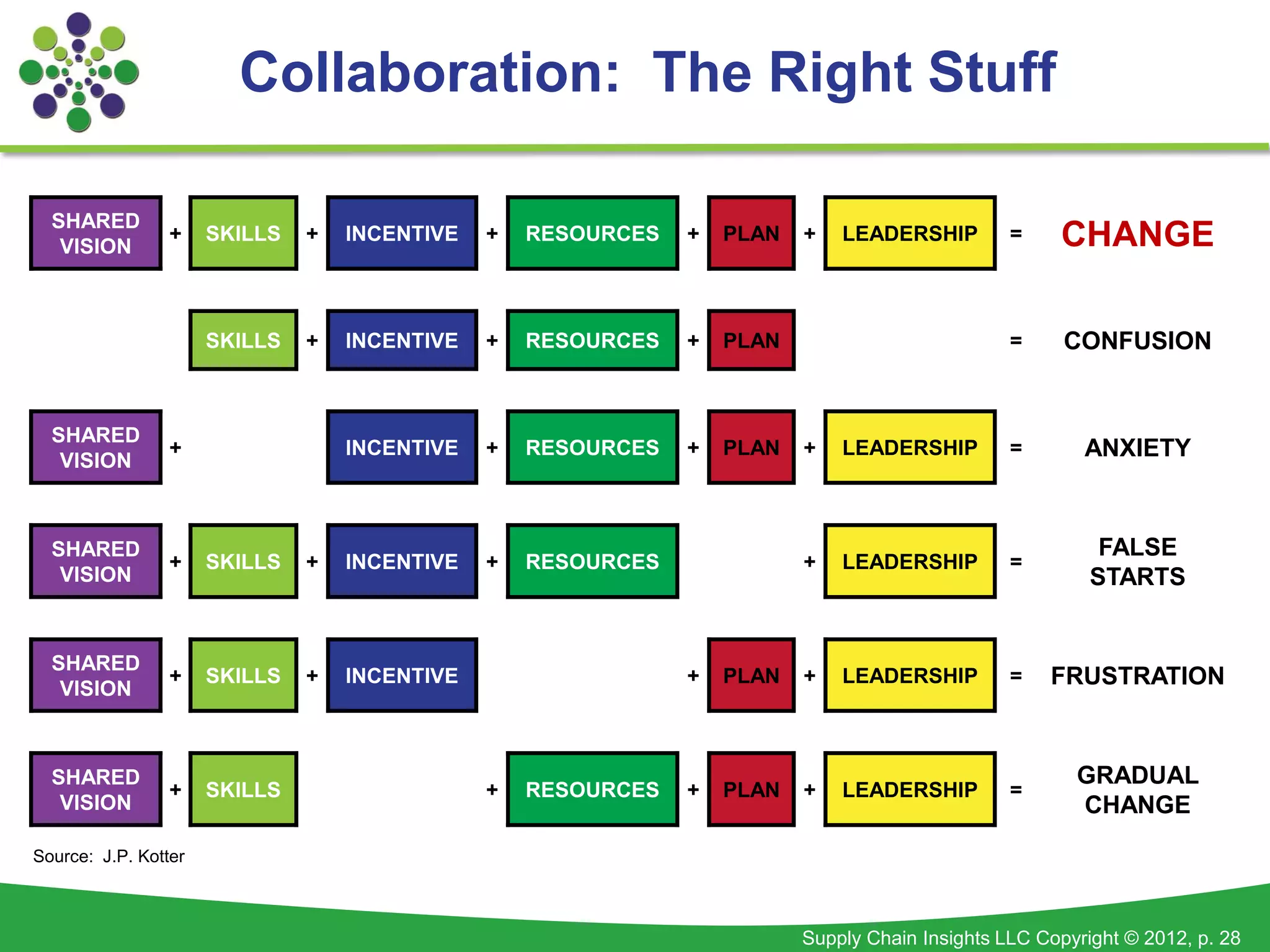 Collaboration: The Right Stuff

  SHARED
   VISION
                 +    SKILLS   +   INCENTIVE   +   RESOURCES   +   PLAN   +   LEADERSHIP         =    CHANGE

                      SKILLS   +   INCENTIVE   +   RESOURCES   +   PLAN                          =     CONFUSION


  SHARED
   VISION
                 +                 INCENTIVE   +   RESOURCES   +   PLAN   +   LEADERSHIP         =       ANXIETY



  SHARED                                                                                                   FALSE
                 +    SKILLS   +   INCENTIVE   +   RESOURCES              +   LEADERSHIP         =
   VISION                                                                                                 STARTS


  SHARED
   VISION
                 +    SKILLS   +   INCENTIVE                   +   PLAN   +   LEADERSHIP         =   FRUSTRATION



  SHARED                                                                                                GRADUAL
                 +    SKILLS                   +   RESOURCES   +   PLAN   +   LEADERSHIP         =
   VISION                                                                                               CHANGE
Source: J.P. Kotter



                                                                          Supply Chain Insights LLC Copyright © 2012, p. 28
 