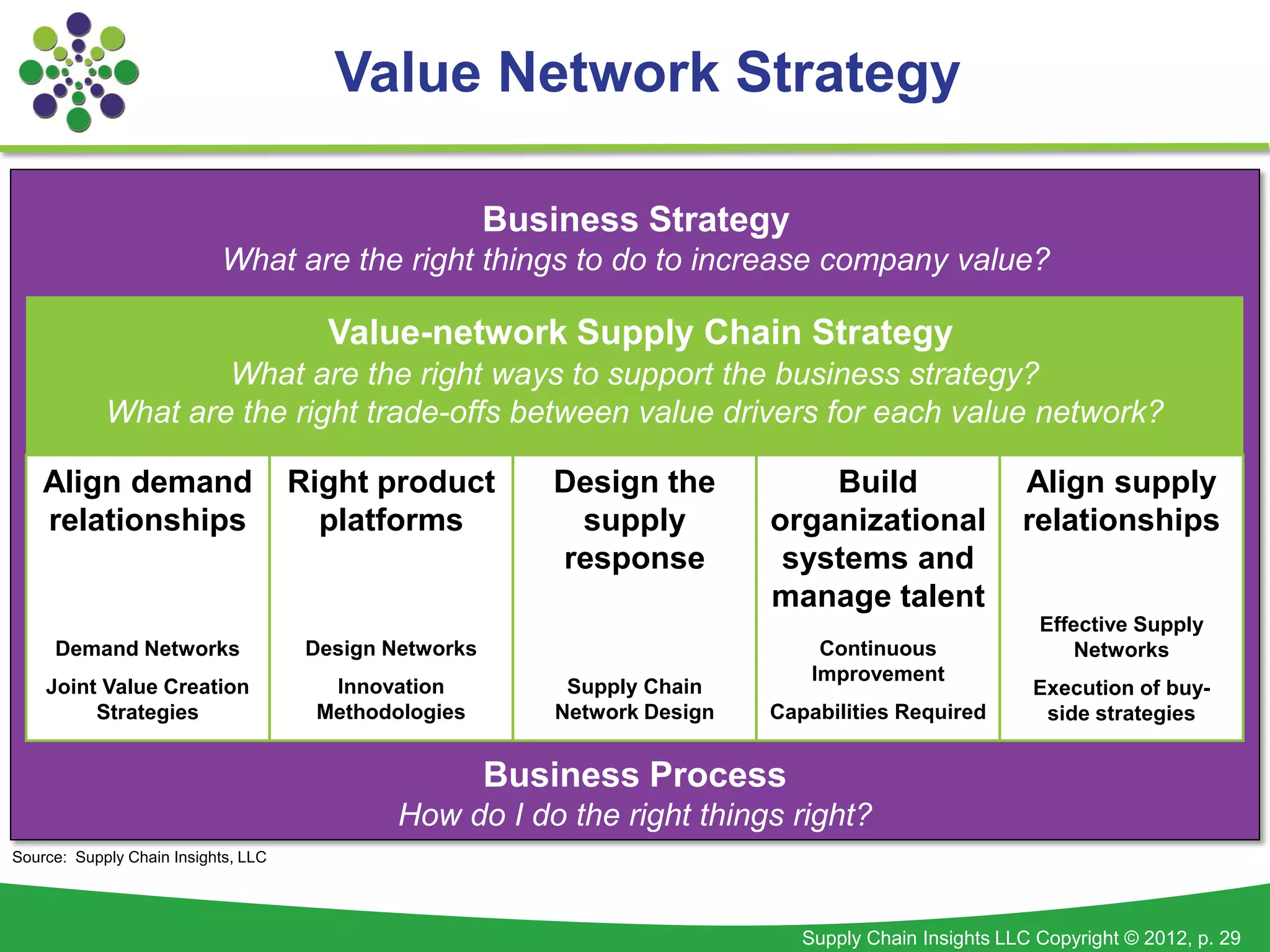 Value Network Strategy

                                                       Business Strategy
                           What are the right things to do to increase company value?

                                      Value-network Supply Chain Strategy
                    What are the right ways to support the business strategy?
            What are the right trade-offs between value drivers for each value network?

  Align demand Right product                              Design the            Build                  Align supply
 Supply chain strategy
  relationships       platforms                            supply           organizational             relationships
                                                          response           systems and
                                                                            manage talent
                                                                                                         Effective Supply
     Demand Networks                 Design Networks                             Continuous                  Networks
                                                                                Improvement
    Joint Value Creation              Innovation            Supply Chain                                Execution of buy-
         Strategies                  Methodologies         Network Design   Capabilities Required        side strategies


                                                       Business Process
                                             How do I do the right things right?
Source: Supply Chain Insights, LLC




                                                                               Supply Chain Insights LLC Copyright © 2012, p. 29
 