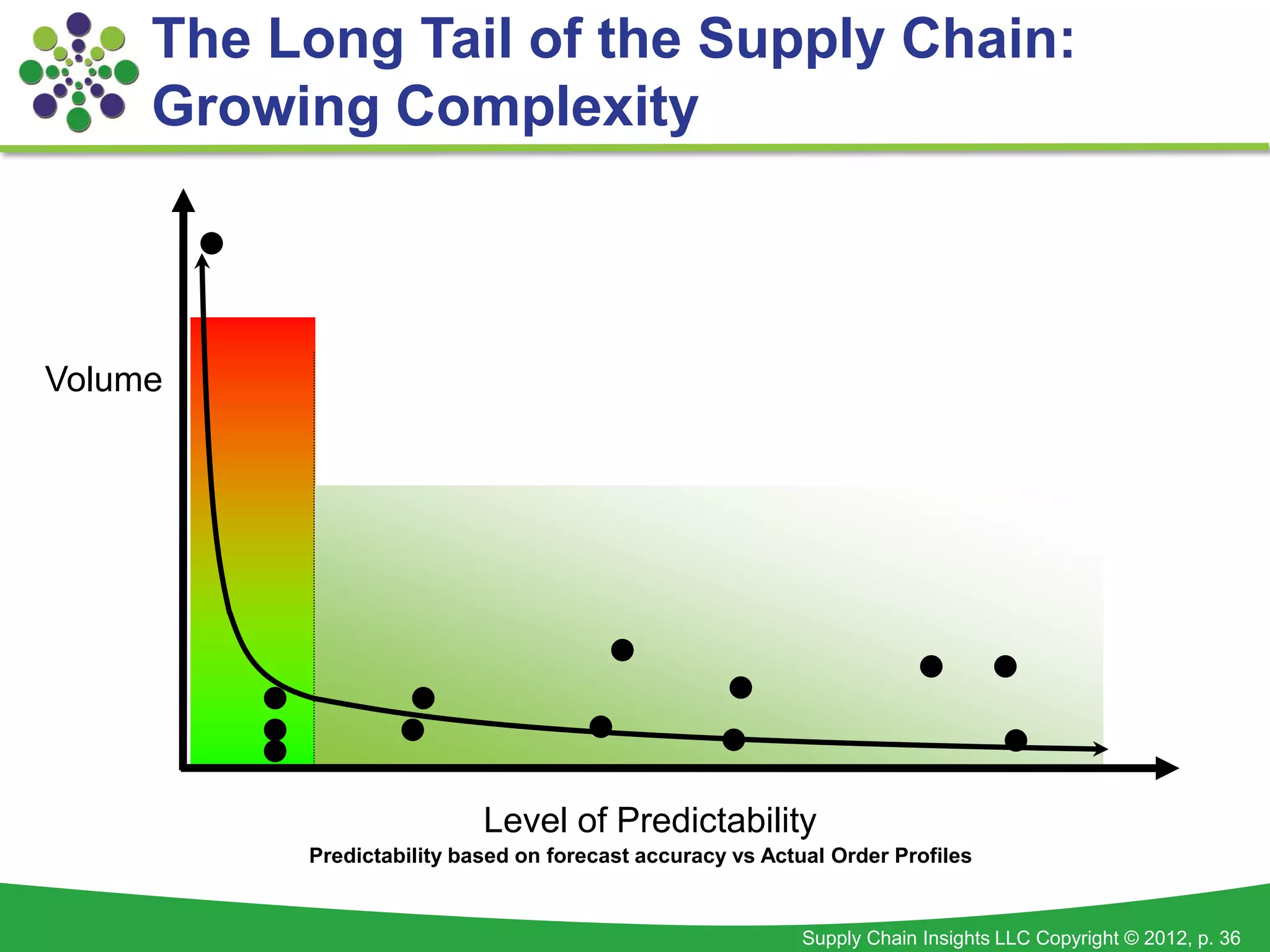 The Long Tail of the Supply Chain:
     Growing Complexity



Volume




                           Level of Predictability
          Predictability based on forecast accuracy vs Actual Order Profiles


                                                           Supply Chain Insights LLC Copyright © 2012, p. 36
 