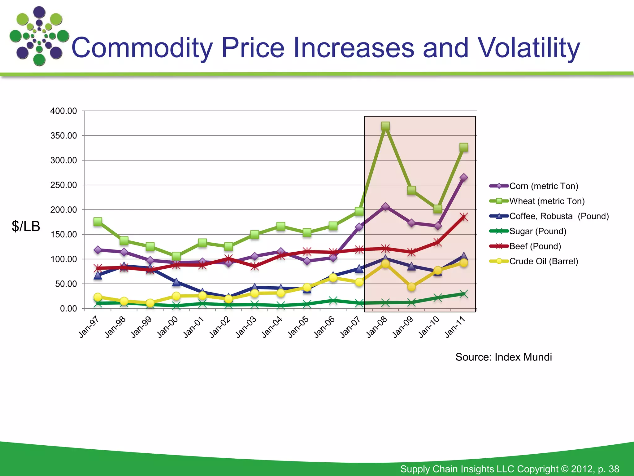 Commodity Price Increases and Volatility

       400.00

       350.00

       300.00

       250.00                                               Corn (metric Ton)
                                                            Wheat (metric Ton)
       200.00
                                                            Coffee, Robusta (Pound)
$/LB   150.00                                               Sugar (Pound)
                                                            Beef (Pound)
       100.00                                               Crude Oil (Barrel)

        50.00

         0.00




                                                Source: Index Mundi




                                    Supply Chain Insights LLC Copyright © 2012, p. 38
 