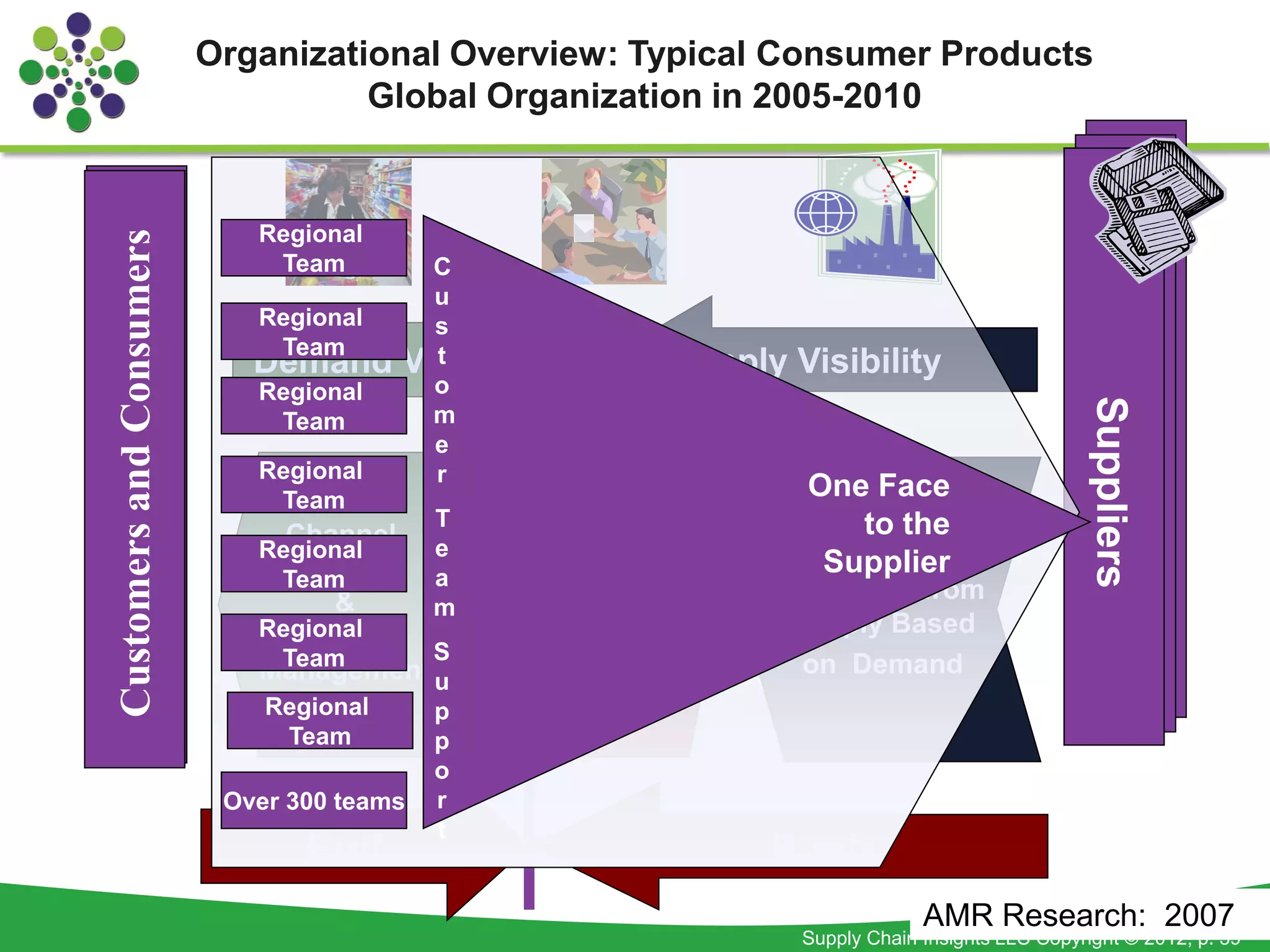Organizational Overview: Typical Consumer Products
                                    Global Organization in 2005-2010


                             Regional
Customers and Consumers

                              Team         C
                                           u
                             Regional      s
                              Team         t
                             Demand      Visibility      Supply Visibility
                             Regional      o




                                                                                                Suppliers
                              Team         m
                                           e
                             Regional      r
                              Team
                                                                 One Face
                                            T                     Reliable,
                                                                    to the
                               Channel e
                             Regional                            Profitable
                               Demand a
                              Team                Demand          Supplier
                                  &                            Response from
                                        m
                             Regional
                               Demand
                                                 Translation   Supply Based
                              Team      S
                             Management u                       on Demand
                              Regional      p
                               Team         p
                                            o
                           Over 300 teams   r
                                            t
                                 Pull                          Push
                                                                              AMR Research: 2007
                                                                 Supply Chain Insights LLC Copyright © 2012, p. 39
 