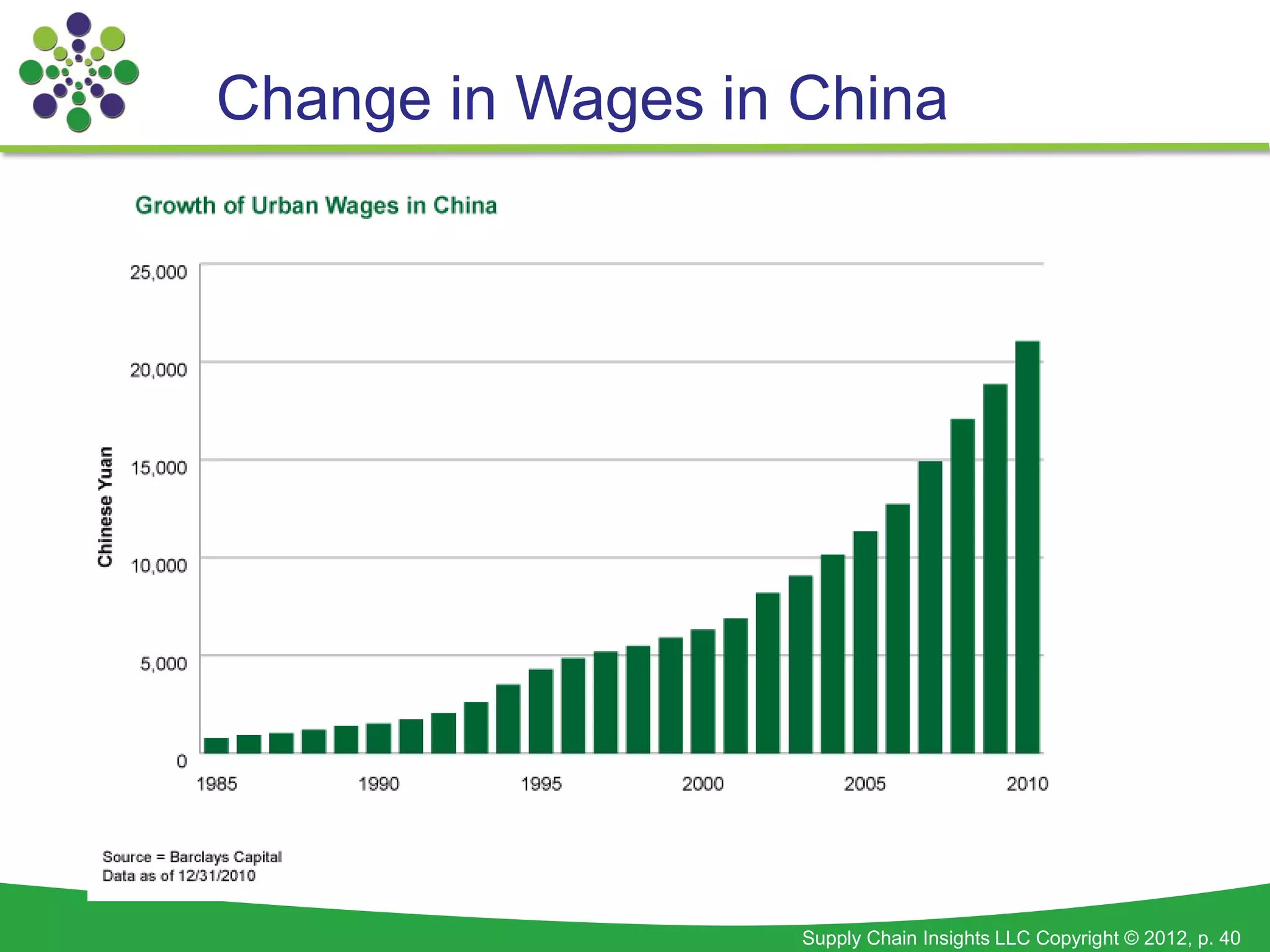 Change in Wages in China




                   Supply Chain Insights LLC Copyright © 2012, p. 40
 