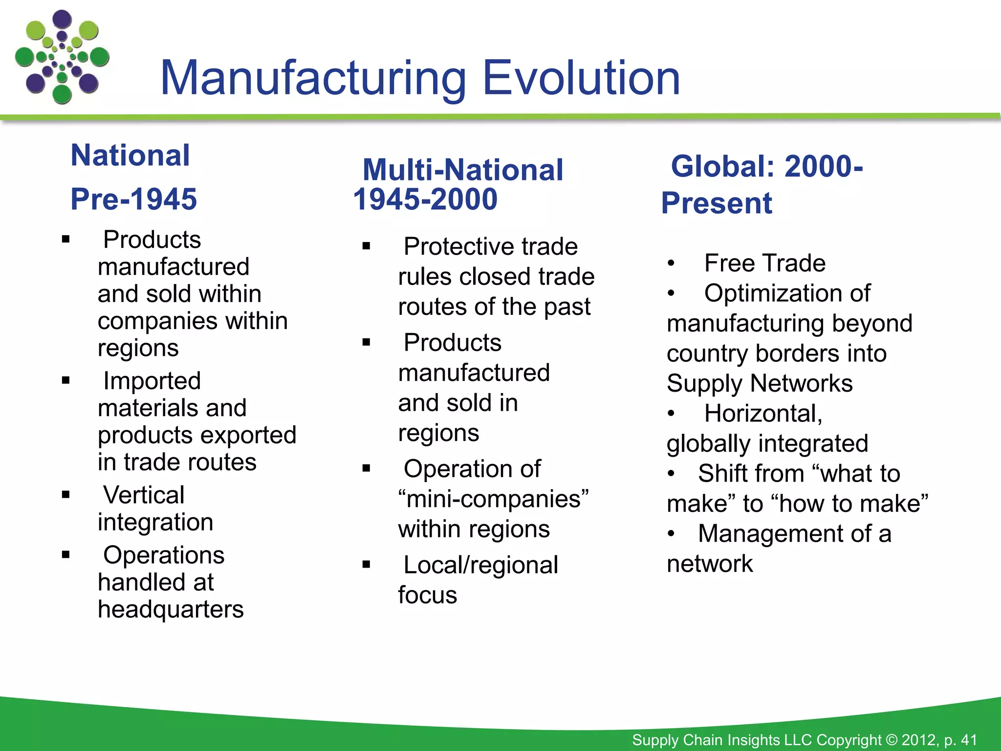 Manufacturing Evolution
National                 Multi-National              Global: 2000-
Pre-1945                1945-2000                    Present
    Products               Protective trade
    manufactured                                     • Free Trade
                            rules closed trade
    and sold within                                  • Optimization of
                            routes of the past
    companies within                                 manufacturing beyond
    regions                 Products                country borders into
    Imported               manufactured             Supply Networks
    materials and           and sold in              • Horizontal,
    products exported       regions                  globally integrated
    in trade routes         Operation of            • Shift from “what to
    Vertical               “mini-companies”         make” to “how to make”
    integration             within regions           • Management of a
    Operations             Local/regional          network
    handled at
                            focus
    headquarters




                                                 Supply Chain Insights LLC Copyright © 2012, p. 41
 
