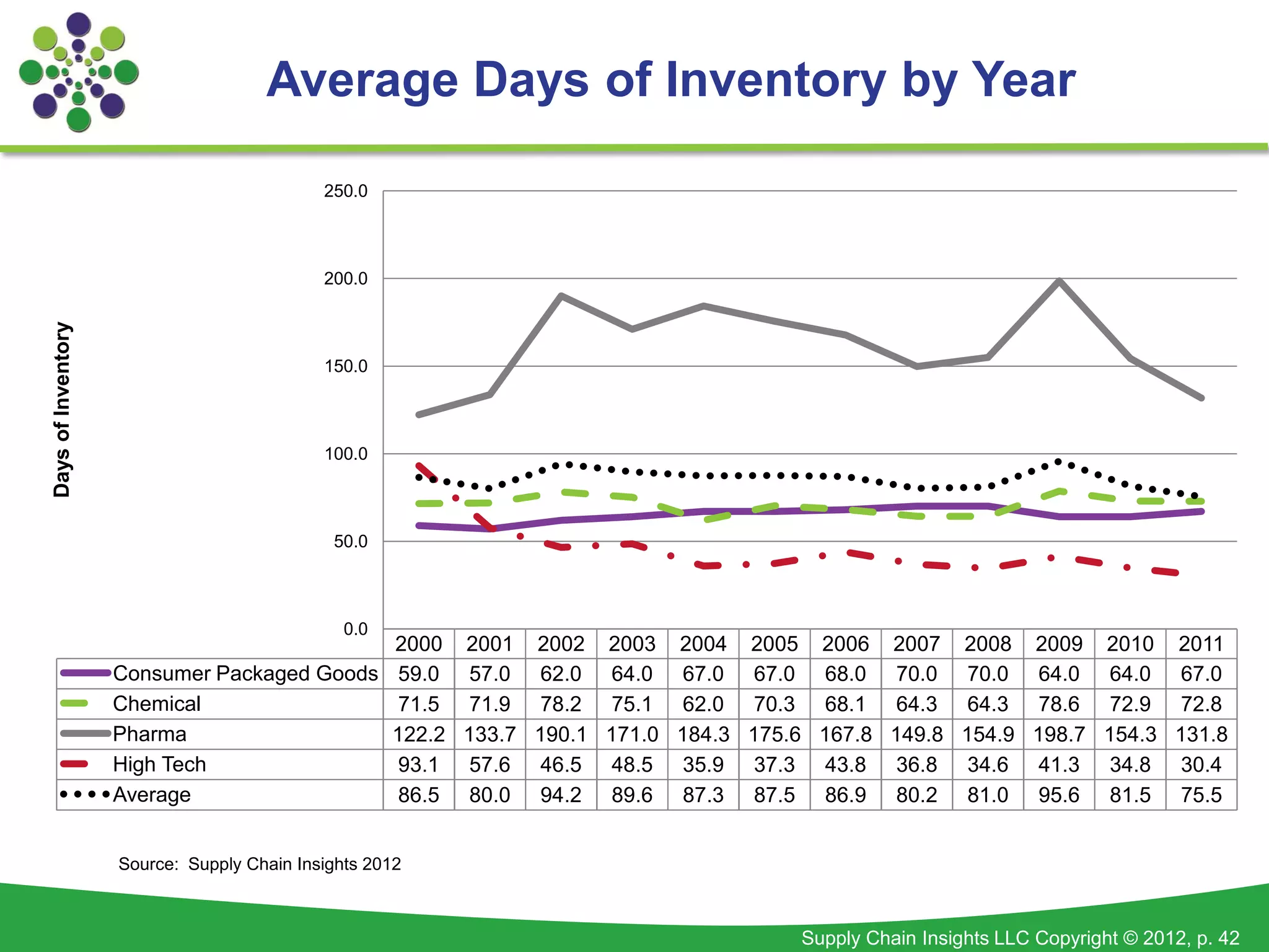 Average Days of Inventory by Year

                                            250.0



                                            200.0
Days of Inventory




                                            150.0



                                            100.0



                                             50.0



                                               0.0
                                            2000 2001 2002 2003 2004 2005 2006 2007 2008 2009 2010 2011
                    Consumer Packaged Goods 59.0 57.0 62.0 64.0 67.0 67.0 68.0 70.0 70.0 64.0 64.0 67.0
                    Chemical                 71.5 71.9 78.2 75.1 62.0 70.3 68.1 64.3 64.3 78.6 72.9 72.8
                    Pharma                  122.2 133.7 190.1 171.0 184.3 175.6 167.8 149.8 154.9 198.7 154.3 131.8
                    High Tech                93.1 57.6 46.5 48.5 35.9 37.3 43.8 36.8 34.6 41.3 34.8 30.4
                    Average                  86.5 80.0 94.2 89.6 87.3 87.5 86.9 80.2 81.0 95.6 81.5 75.5


                    Source: Supply Chain Insights 2012



                                                                              Supply Chain Insights LLC Copyright © 2012, p. 42
 