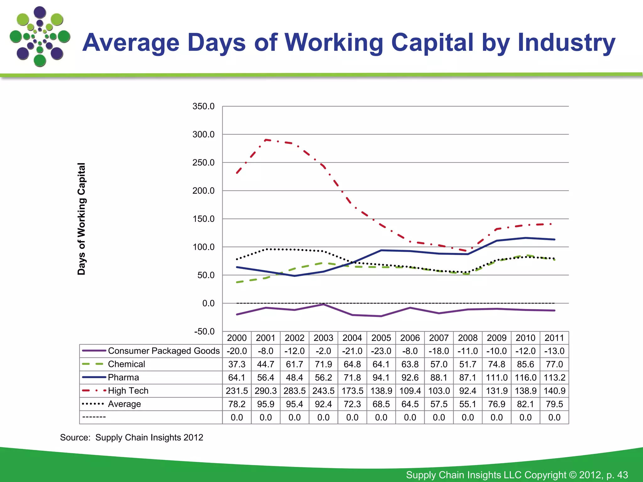 Average Days of Working Capital by Industry

                                               350.0


                                               300.0


                                               250.0
    Days of Working Capital




                                               200.0


                                               150.0


                                               100.0


                                                50.0


                                                 0.0


                                               -50.0
                                                      2000 2001 2002 2003 2004 2005 2006 2007 2008 2009 2010             2011
                              Consumer Packaged Goods -20.0 -8.0 -12.0 -2.0 -21.0 -23.0 -8.0 -18.0 -11.0 -10.0 -12.0     -13.0
                              Chemical                 37.3 44.7 61.7 71.9 64.8 64.1 63.8 57.0 51.7 74.8 85.6             77.0
                              Pharma                   64.1 56.4 48.4 56.2 71.8 94.1 92.6 88.1 87.1 111.0 116.0          113.2
                              High Tech               231.5 290.3 283.5 243.5 173.5 138.9 109.4 103.0 92.4 131.9 138.9   140.9
                              Average                  78.2 95.9 95.4 92.4 72.3 68.5 64.5 57.5 55.1 76.9 82.1             79.5
                                                        0.0  0.0   0.0   0.0   0.0   0.0   0.0   0.0   0.0  0.0   0.0      0.0

Source: Supply Chain Insights 2012



                                                                                           Supply Chain Insights LLC Copyright © 2012, p. 43
 