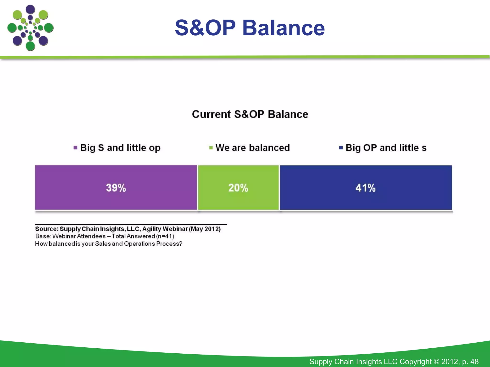S&OP Balance




          Supply Chain Insights LLC Copyright © 2012, p. 48
 