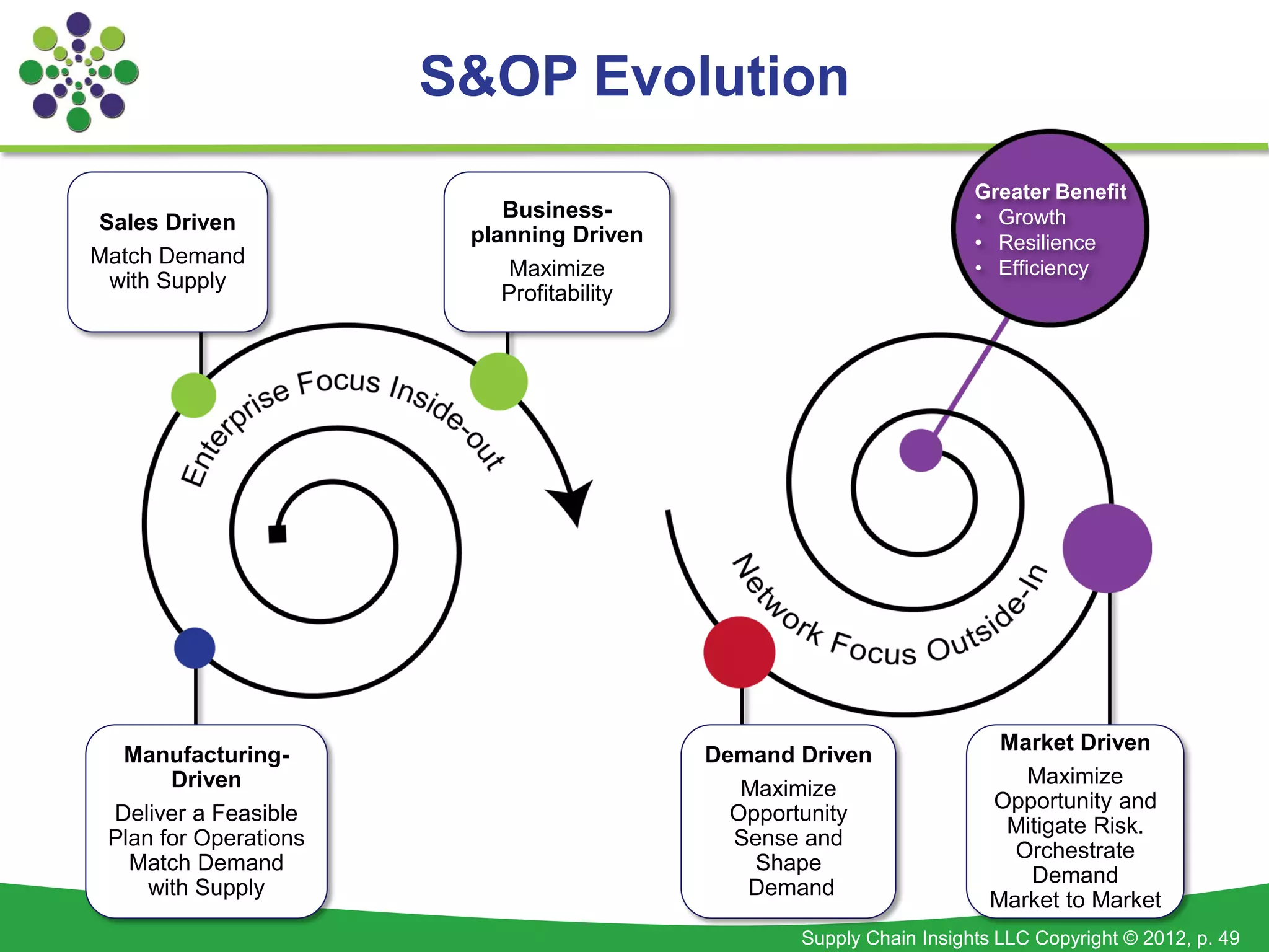 S&OP Evolution
                                                                     Greater Benefit
                           Business-                                 • Growth
Sales Driven
                        planning Driven                              • Resilience
Match Demand
                            Maximize                                 • Efficiency
 with Supply
                           Profitability




                                                                        Market Driven
  Manufacturing-                           Demand Driven
       Driven                                                             Maximize
                                              Maximize
                                                                       Opportunity and
 Deliver a Feasible                          Opportunity
                                                                        Mitigate Risk.
 Plan for Operations                         Sense and
                                                                         Orchestrate
   Match Demand                                Shape
                                                                          Demand
     with Supply                              Demand
                                                                       Market to Market
                                                  Supply Chain Insights LLC Copyright © 2012, p. 49
 