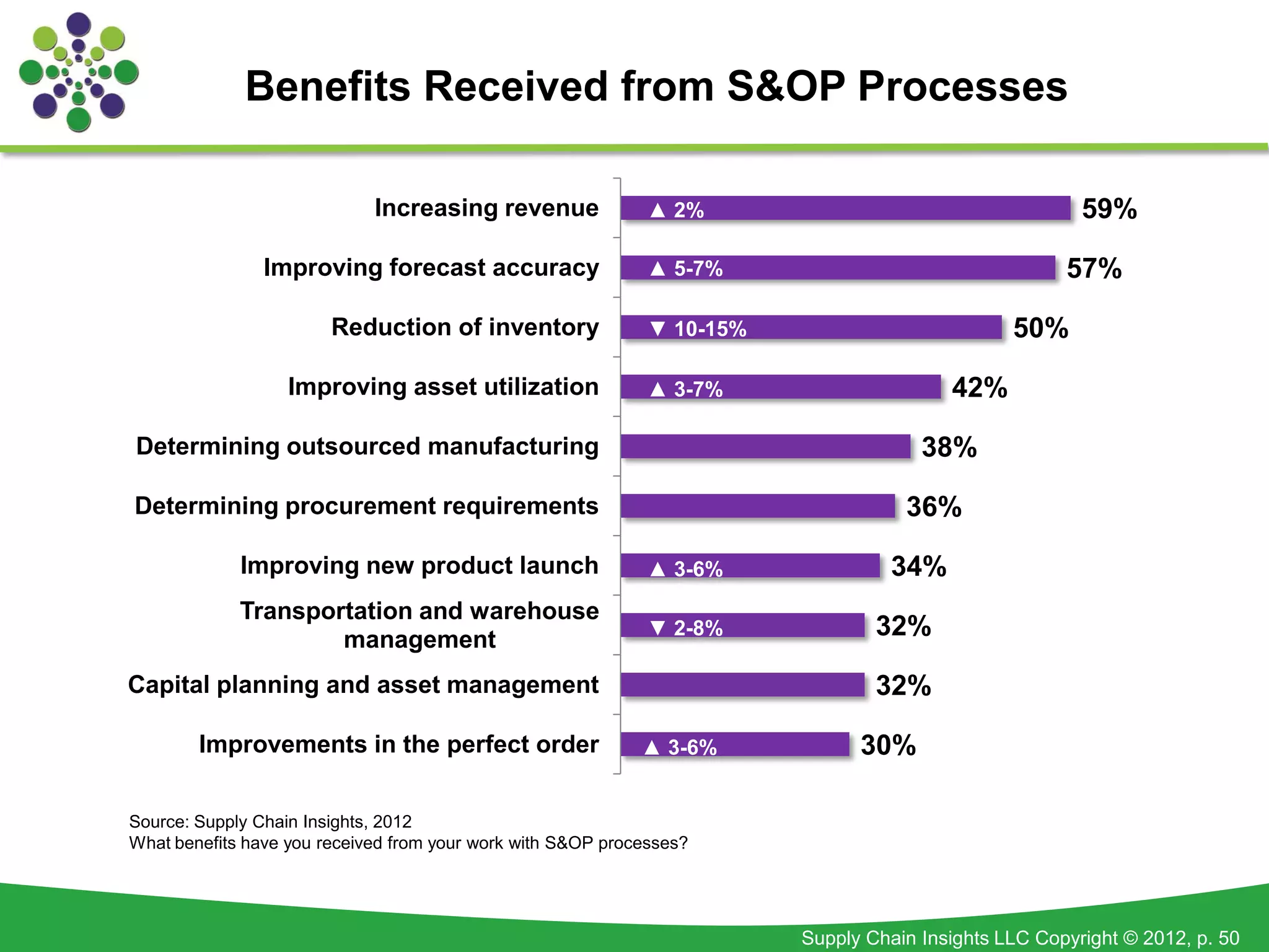 Benefits Received from S&OP Processes

                             Increasing revenue               ▲ 2%                                      59%

                Improving forecast accuracy                   ▲ 5-7%                                  57%

                        Reduction of inventory                ▼ 10-15%                          50%

                   Improving asset utilization                ▲ 3-7%                     42%

Determining outsourced manufacturing                                                  38%

Determining procurement requirements                                                36%

             Improving new product launch                     ▲ 3-6%               34%
             Transportation and warehouse
                     management                               ▼ 2-8%             32%

Capital planning and asset management                                            32%

        Improvements in the perfect order                    ▲ 3-6%            30%

Source: Supply Chain Insights, 2012
What benefits have you received from your work with S&OP processes?




                                                                         Supply Chain Insights LLC Copyright © 2012, p. 50
 