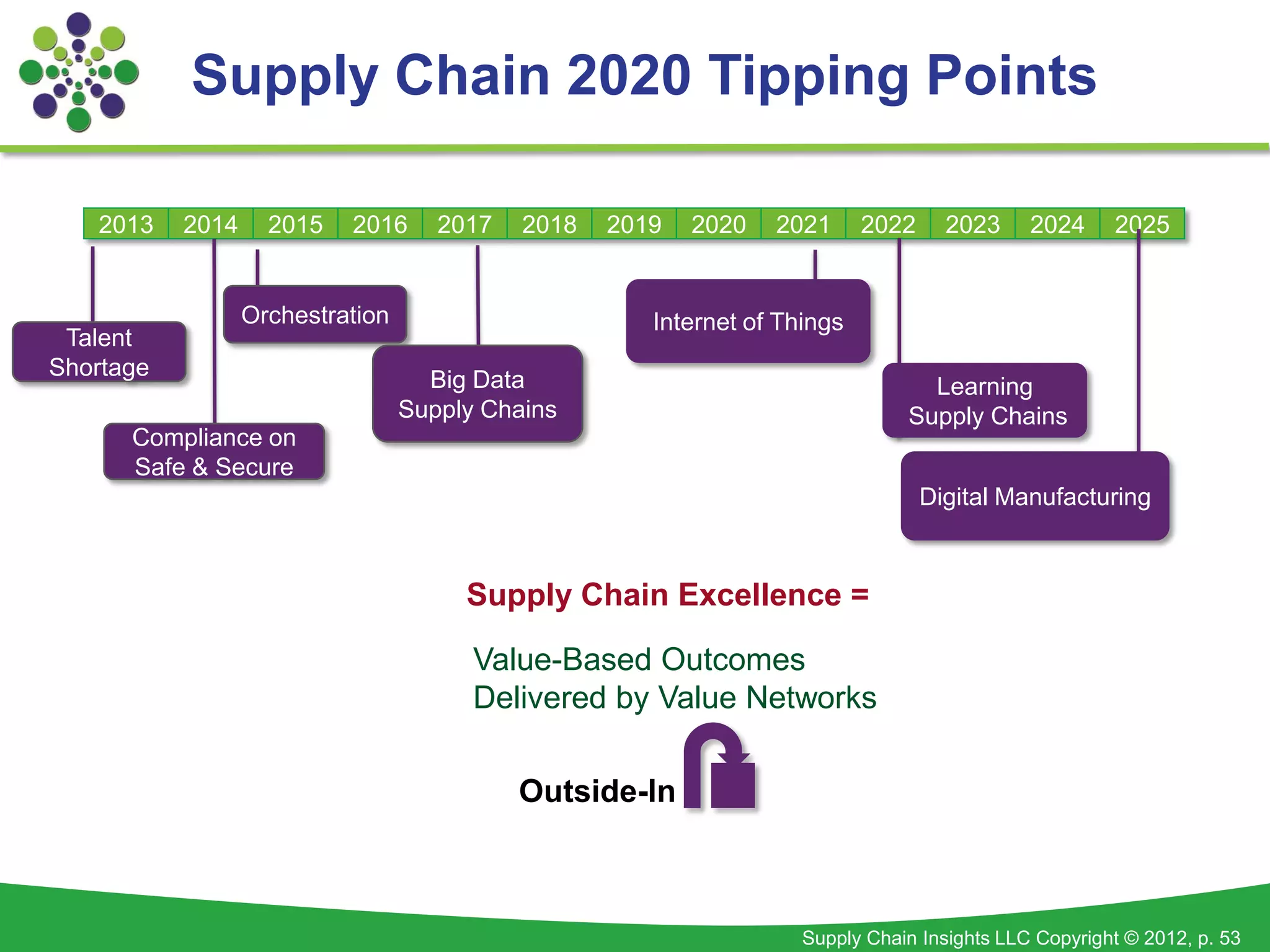 Supply Chain 2020 Tipping Points

   2013    2014     2015   2016      2017   2018   2019   2020   2021      2022     2023     2024     2025


                  Orchestration                       Internet of Things
 Talent
Shortage                            Big Data                                     Learning
                                  Supply Chains                                Supply Chains
      Compliance on
      Safe & Secure
                                                                                  Digital Manufacturing



                                       Supply Chain Excellence =

                                        Value-Based Outcomes
                                        Delivered by Value Networks

                                            Outside-In



                                                                    Supply Chain Insights LLC Copyright © 2012, p. 53
 