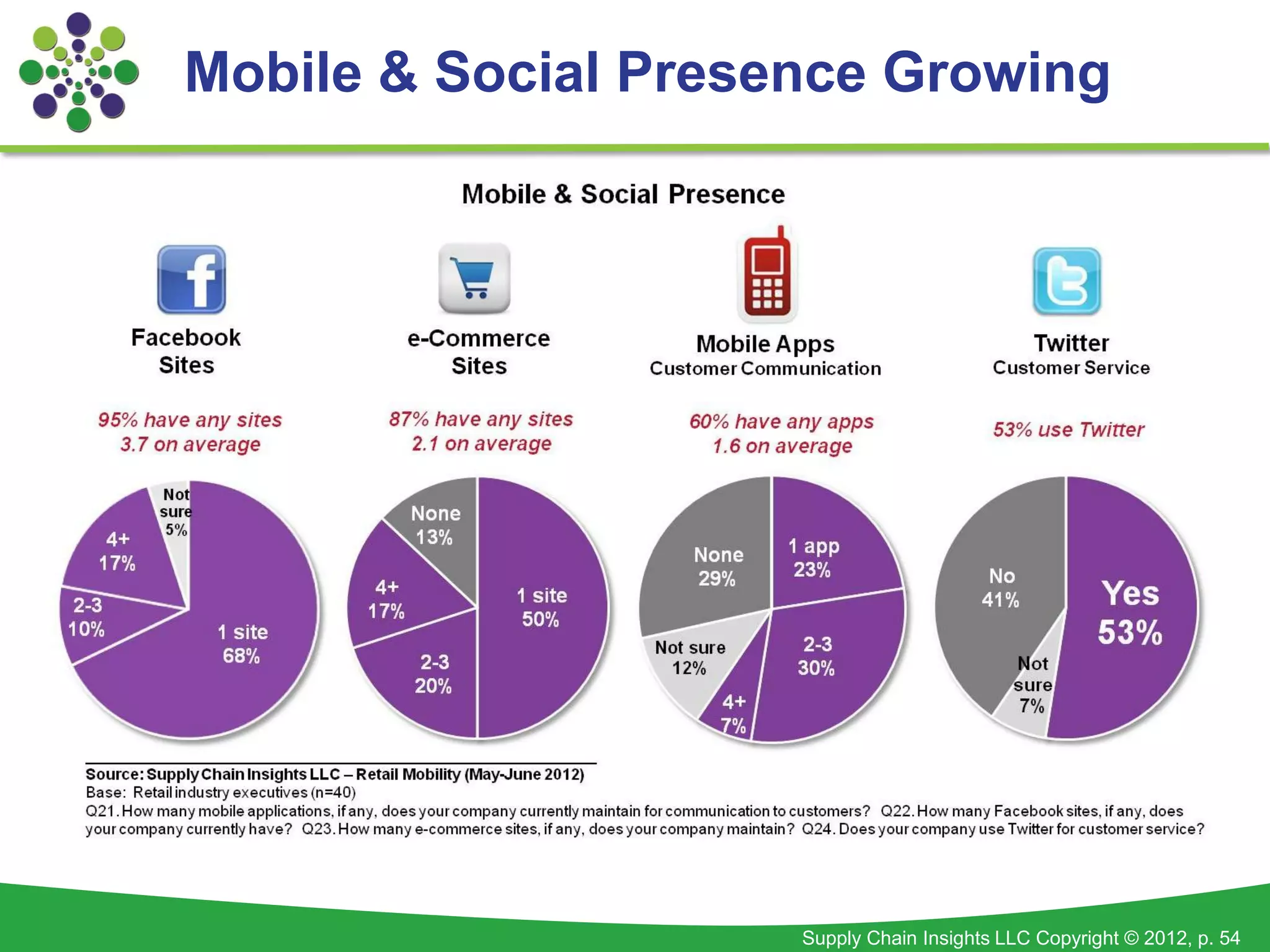 Mobile & Social Presence Growing




                     Supply Chain Insights LLC Copyright © 2012, p. 54
 