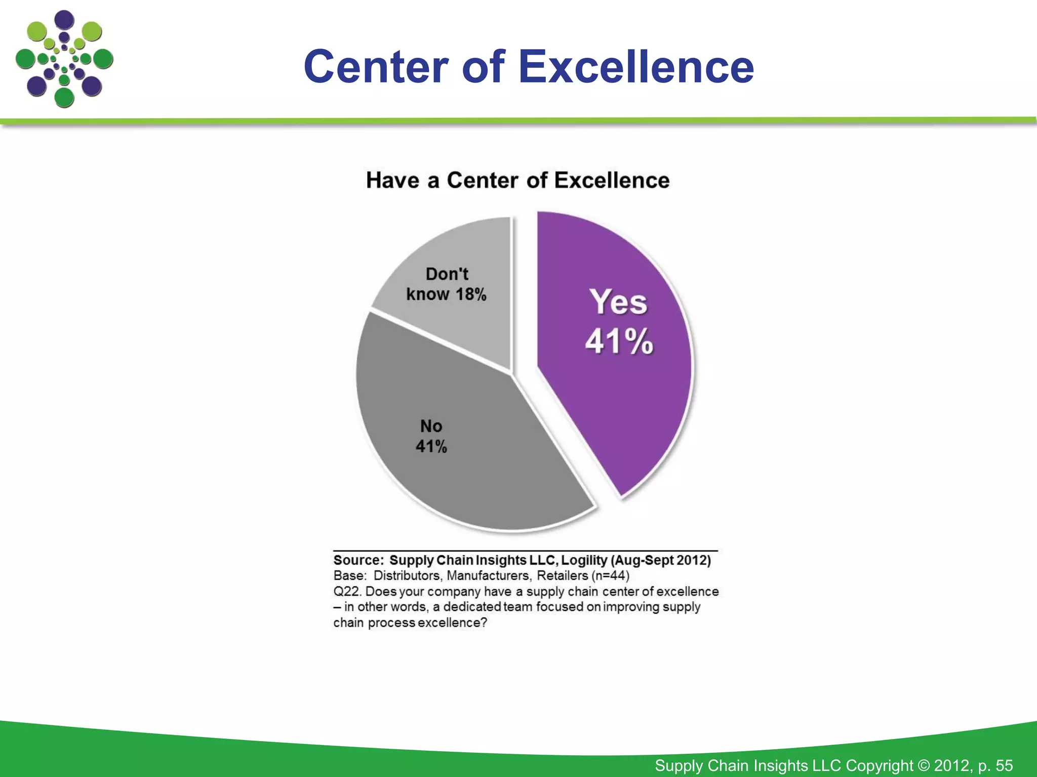 Center of Excellence




               Supply Chain Insights LLC Copyright © 2012, p. 55
 