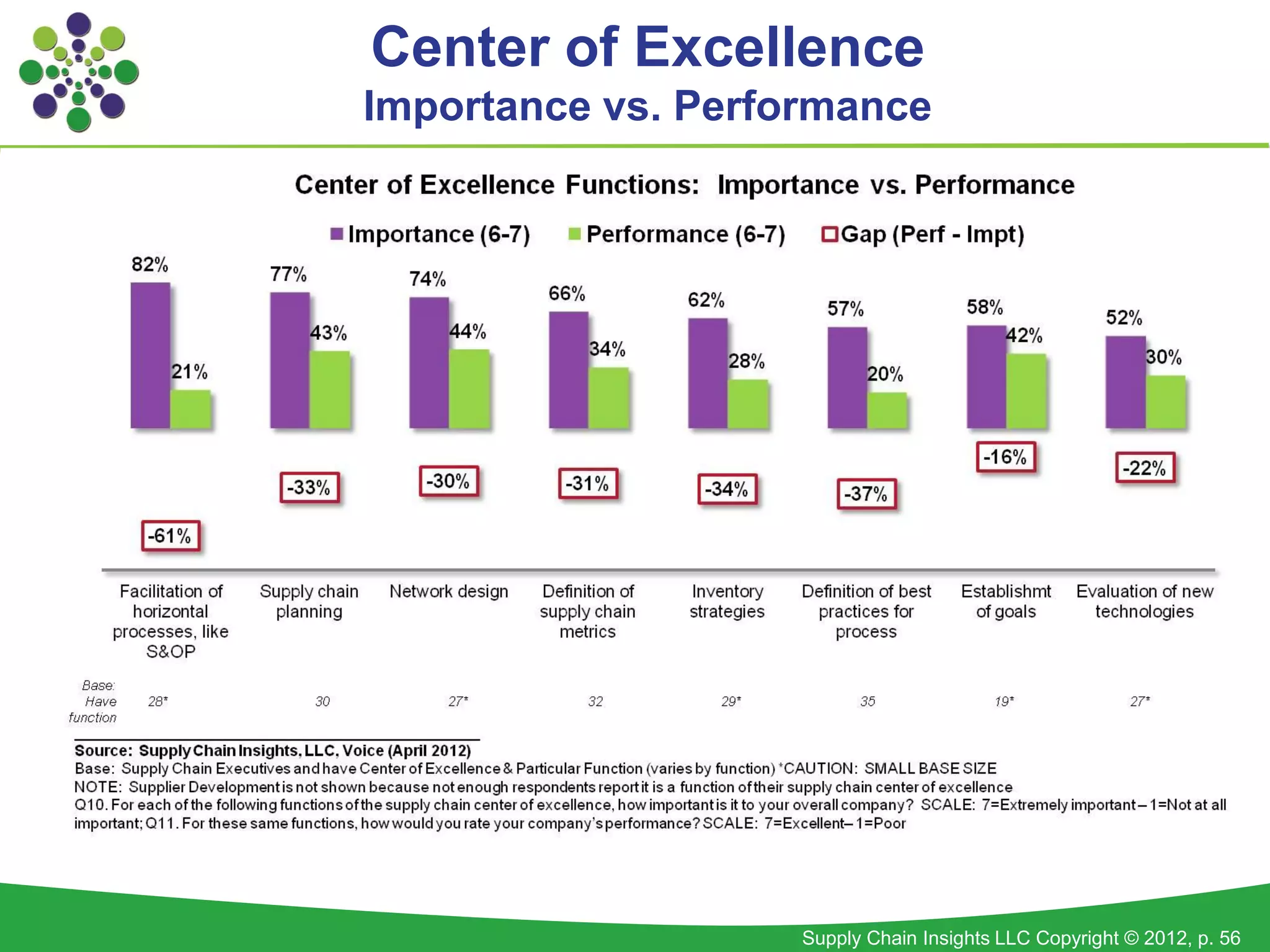 Center of Excellence
Importance vs. Performance




                    Supply Chain Insights LLC Copyright © 2012, p. 56
 