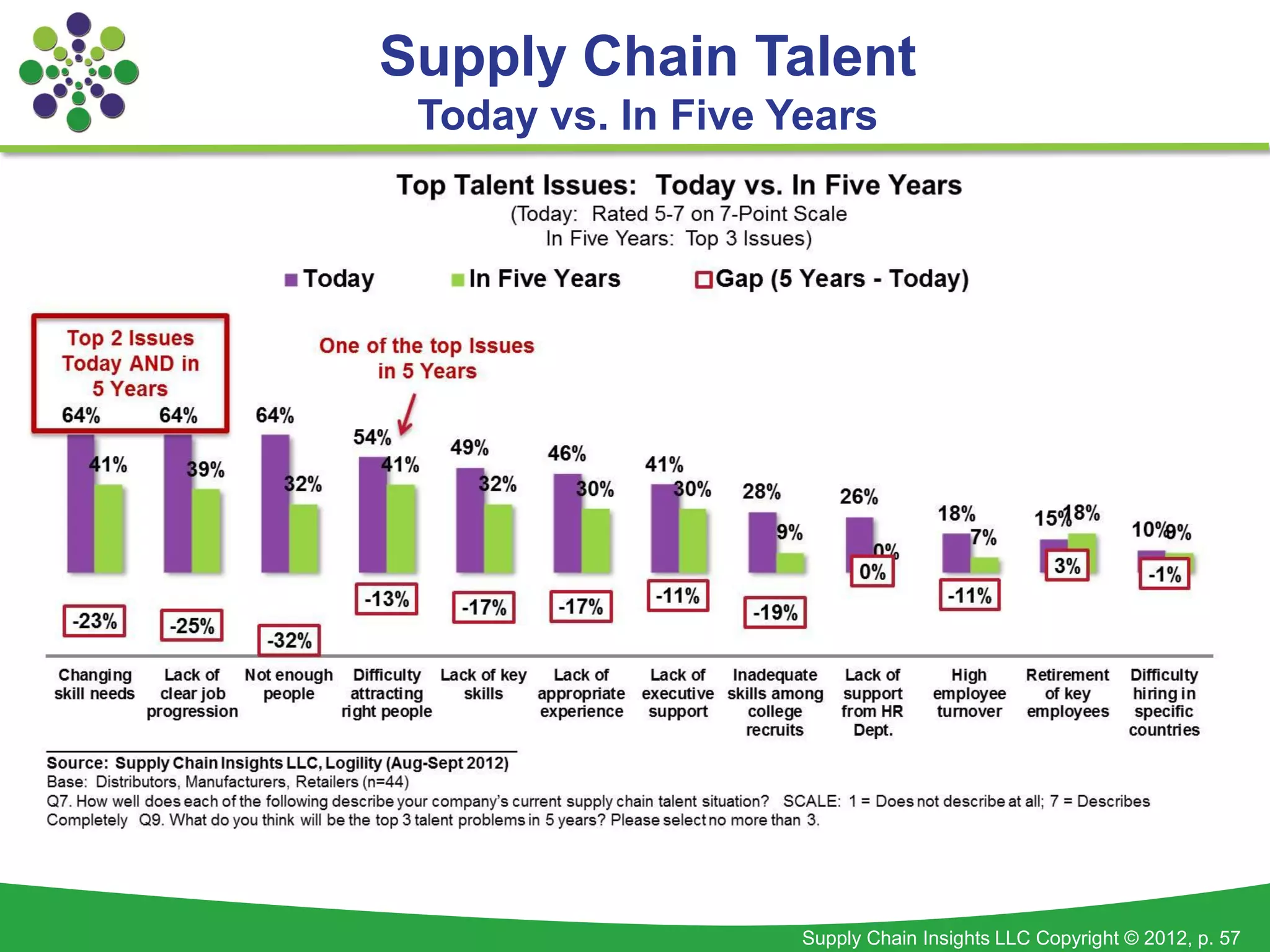 Supply Chain Talent
 Today vs. In Five Years




                    Supply Chain Insights LLC Copyright © 2012, p. 57
 