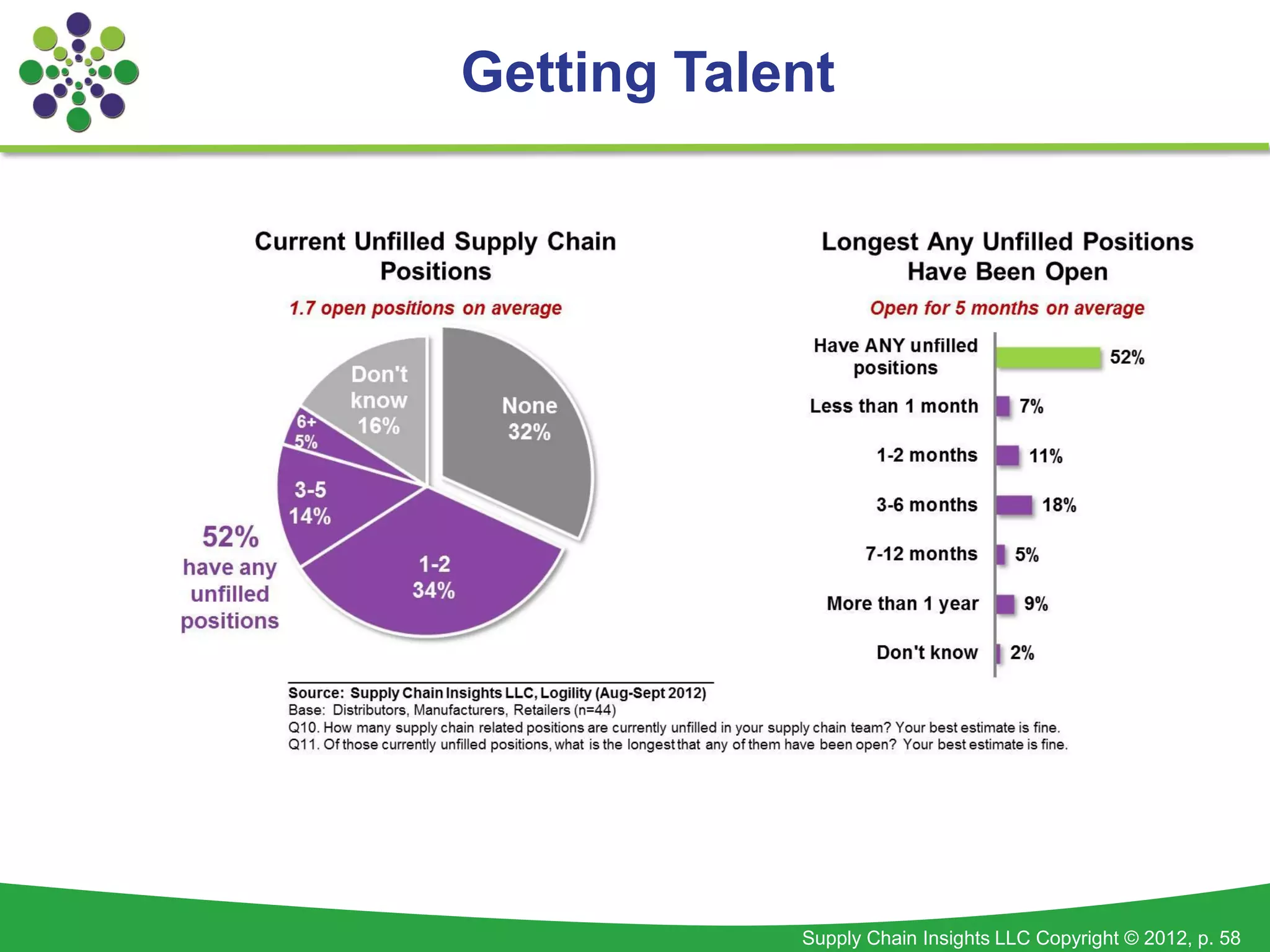 Getting Talent




            Supply Chain Insights LLC Copyright © 2012, p. 58
 