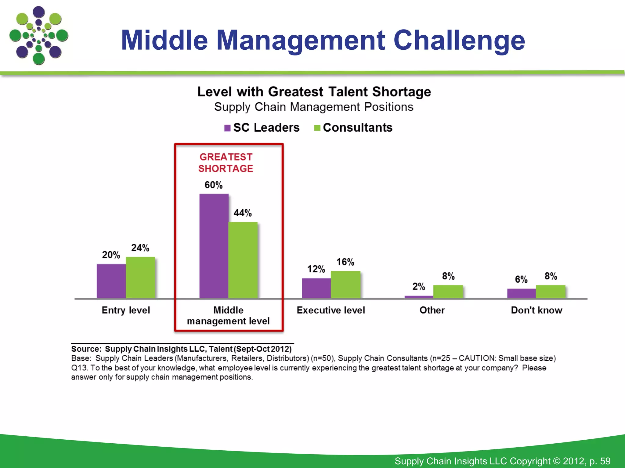 Middle Management Challenge




                  Supply Chain Insights LLC Copyright © 2012, p. 59
 