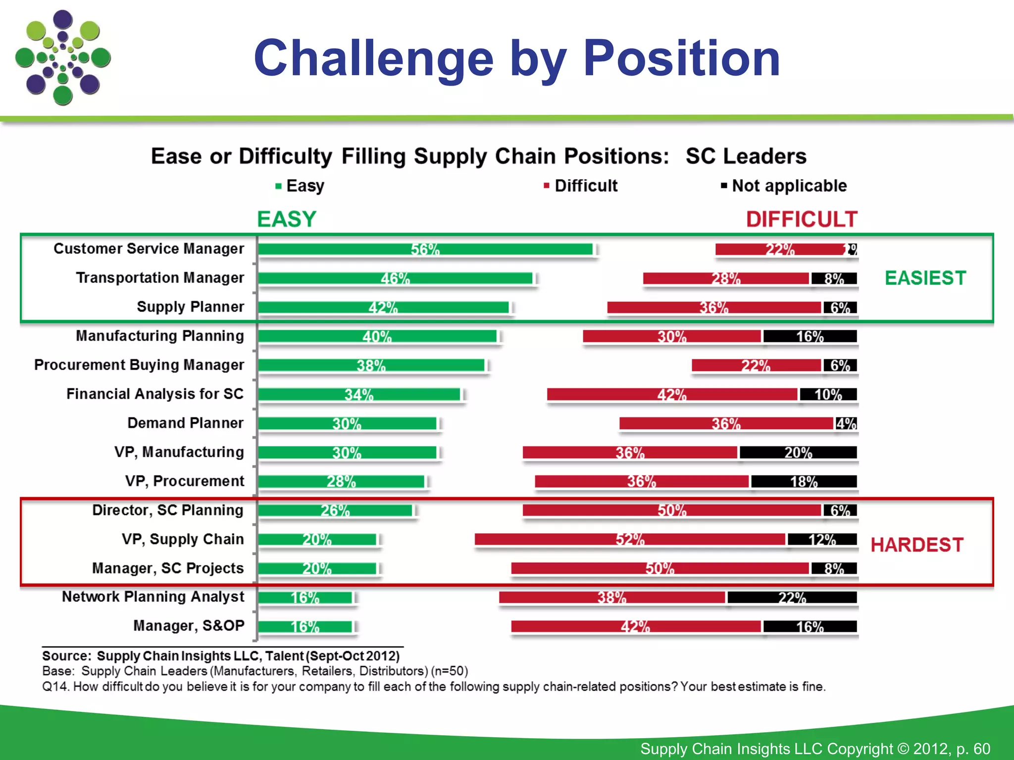 Challenge by Position




               Supply Chain Insights LLC Copyright © 2012, p. 60
 