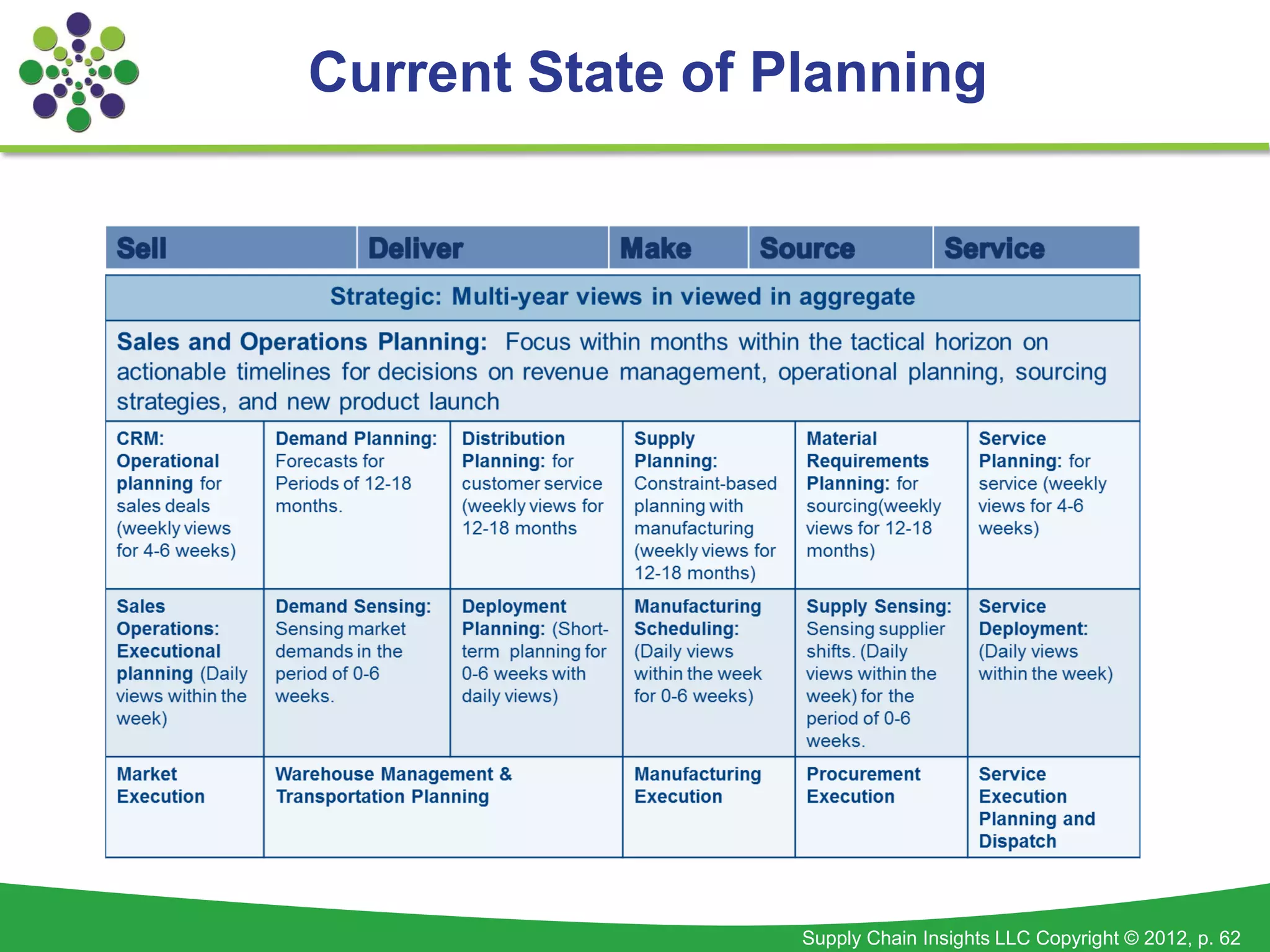 Current State of Planning




                  Supply Chain Insights LLC Copyright © 2012, p. 62
 