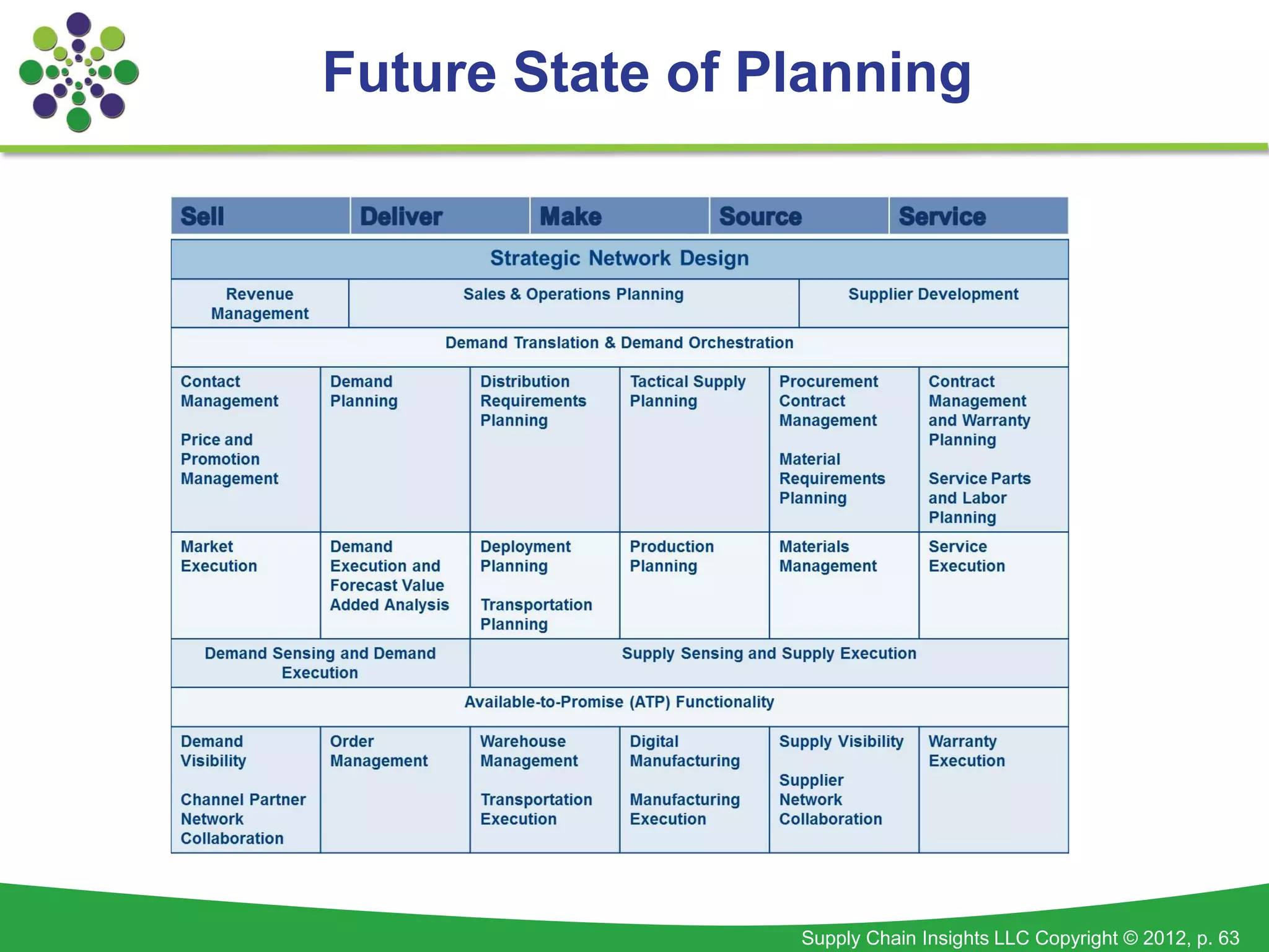 Future State of Planning




                 Supply Chain Insights LLC Copyright © 2012, p. 63
 