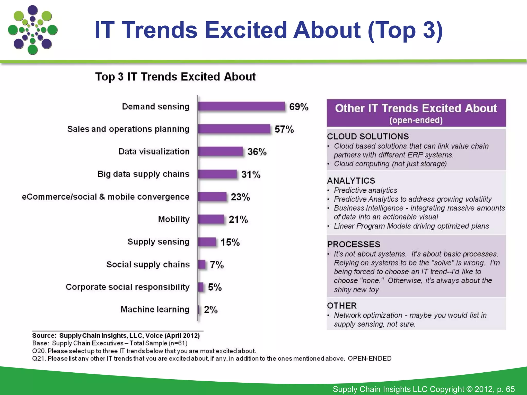 IT Trends Excited About (Top 3)




                     Supply Chain Insights LLC Copyright © 2012, p. 65
 