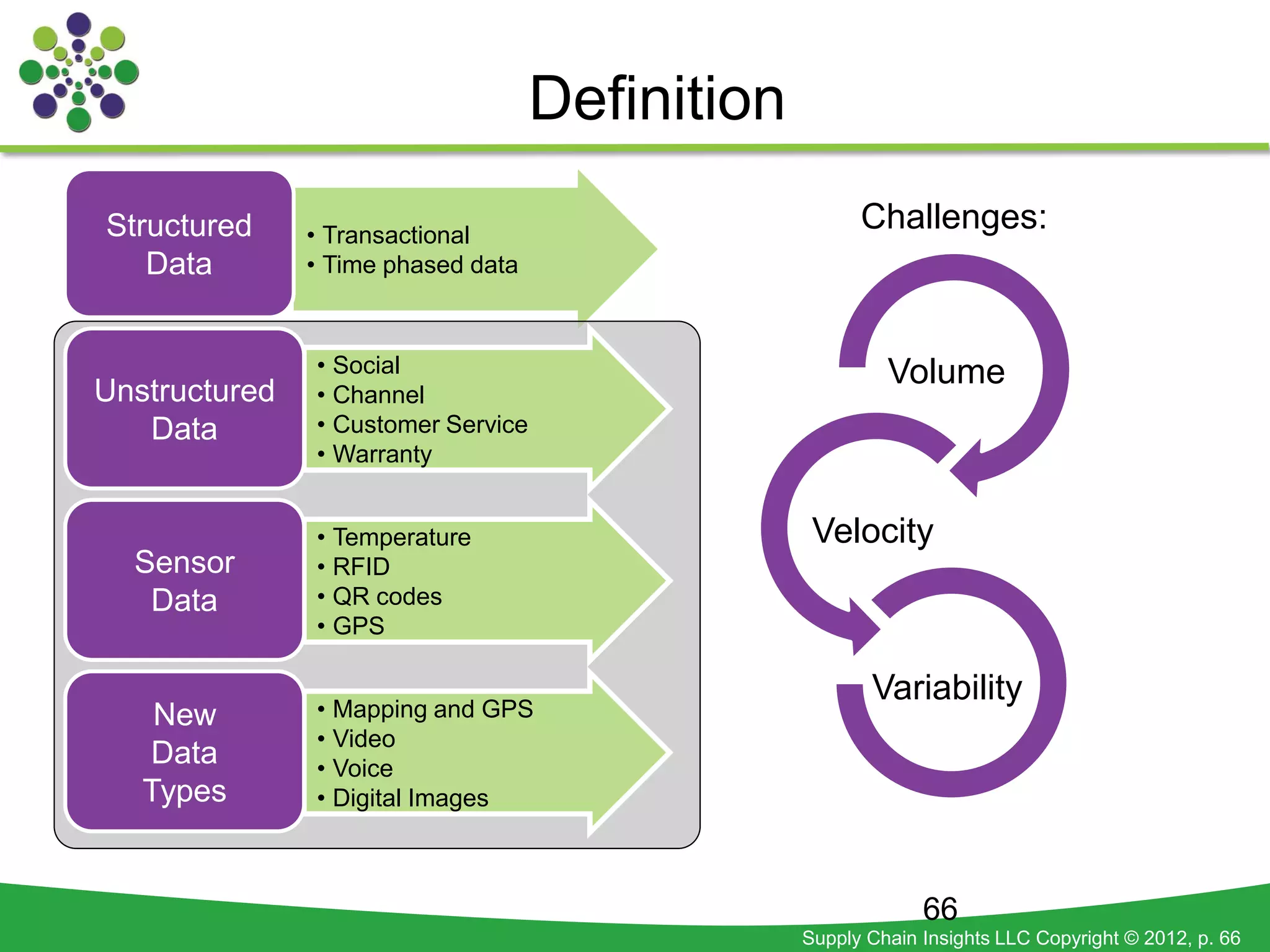 Definition
Structured     • Transactional
                                                       Challenges:
   Data        • Time phased data



               • Social                                   Volume
Unstructured   • Channel
   Data        • Customer Service
               • Warranty


               • Temperature                      Velocity
  Sensor       • RFID
   Data        • QR codes
               • GPS

                                                        Variability
    New        • Mapping and GPS
               • Video
   Data        • Voice
   Types       • Digital Images



                                                              66
                                                 Supply Chain Insights LLC Copyright © 2012, p. 66
 