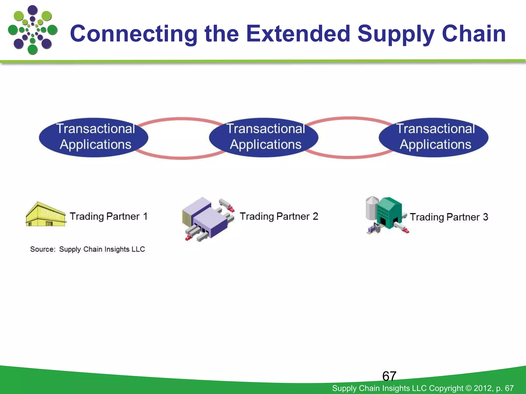 Connecting the Extended Supply Chain




                                  67
                     Supply Chain Insights LLC Copyright © 2012, p. 67
 