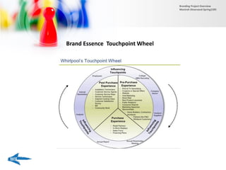 Brand Essence Touchpoint Wheel
Branding Project Overview
Monireh Dinarvand-Spring1395
 