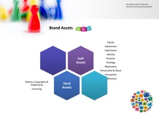 Brand Assets
Soft
Assets
Equity
Awareness
Experience
Identity
Position
Strategy
Reputation
Personality & Value
Perception
Preference
Hard
Assets
Patents, Copyrights &
Trademarks
Licensing
Branding Project Overview
Monireh Dinarvand-Spring1395
 